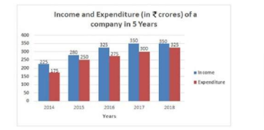 The given Bar Graph presents Income and Expenditure (in crores of Rupees) of a company for
five years, 2014 to 2018. The average Income (per year) of the company in five years is what percentage more than its
Expenditure in 2015? दिया गया दंड आरेख॑ (बार ग्राफ) 5 वर्षों, 2014 से 2018 के दौरान किसी कंपनी की आय और व्यय (करोड़ रुपए में) को दर्शाता है| 5 वर्षों में कंपनी की (प्रतिवर्ष) औसत आय 2015 में उसके व्यय से कितने प्रतिशत अधिक है?