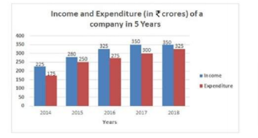 The given Bar Graph presents Income and Expenditure (in crores of Rupees) of a company for
five years, 2014 to 2018. In which year is the Expenditure more than 40% as compared to the Expenditure in the previous
year? दिया गया दंड आरेख (बार ग्राफ) 5 वर्षो, 2014 से 2018 के दौरान किसी कंपनी की आय और व्यय (करोड़ रुपए में) को दर्शाता है|  पिछले वर्ष के व्यय की तुलना में किस वर्ष में वह 40% अधिक है?