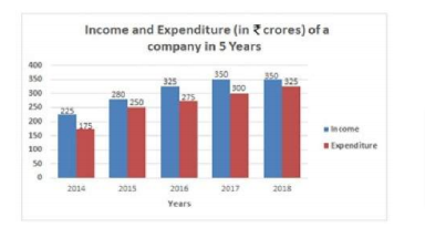 The given Bar Graph presents Income and Expenditure (in crores of Rupees) of a company for
five years, 2014 to 2018. What is the ratio of total Expenditure to total Income of the company in 2014,2016 and 2017? दिया गया दंड आरेख (बार ग्राफ) 5 वर्षों, 2014 से 2018 के दौरान किसी कंपनी की आय और व्यय (करोड़ रुपए में) को दर्शाता
है| 2014, 2016 और 2017 में कंपनी के कुल व्यय और कुल आय का अनुपात क्या है?