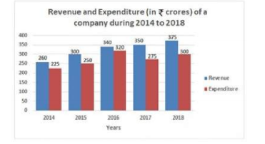 The given Bar Graph presents the Revenue of Expenditure (in crores of rupees) of a company during the five year period, 2014 - 2018.   दिया गया दंड आरेख (Bar graph) 5 वर्ष की अवधि 2014-2018 के दौरान किसी कंपनी के राजस्व और व्यय (करोड़ रुपए में) को दर्शाता है|   
वर्ष 2016 से 2018 तक कंपनी का कुल व्यय, 5 वर्ष की अवधि के कुल राजस्व का कितना प्रतिशत )पूर्णांक के करीब है)?  
The total expenditure of the company from 2016 - 2018 is what percentage (nearest to an integer) of the total revenue of the five year period?