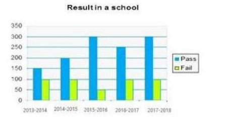 The given bar graph presents the results in terms of number of students in a school for the 5 academic years, 2013-2014 to 2017-2018.   दिया गया दंड आरेख ( बार ग्राफ) 5 शैक्षणिक वर्षो, 2013-2014 से 2017-2018, के दौरान किसी स्कूल के परीक्षाफल को विद्यार्थियों की संख्या के रूप में दर्शाता है|    what is the average of failed students in five academic years?   5 शैक्षणिक वर्षों में अनुत्तीर्ण हुए विद्यार्थियों का औसत क्या है?