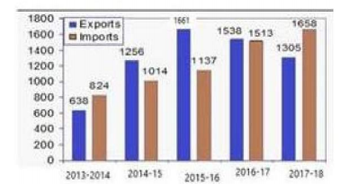 The given Bar Graph present the Imports and Exports of an item (in tonnes) manufactured by a company for the five financial years, 2013-2014 to 2017-2018.   दिया गया दंड आरेख (बार ग्राफ) पांच वित्त वर्षों, 2013-2014 से 2017-2018, के दौरान किसी कंपनी दवारा निर्यात किसी वस्तु (टन में] के आयात और निर्यात  को दर्शाता है|   In which financial year, the absolute difference of the Export to those of Imports is the lowest?   किस वित्त वर्ष में नियात और आयात ओ का निरपेक्ष अंतर [absolute difference) सबसे कम है?