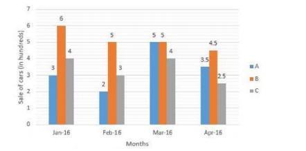 The given bar graph presents the sale of a particular brand of car by three showrooms, A, B and C( in multiples of 100) during the months of Jan, Feb, Mar and Apr, 2016   दिया गया दंड आरेख (बार ग्राफ) तीन शो-रूम- A, B और C के द्वारा जनवरी, फरवरी, मार्च और अप्रैल, 2016 के दौरान कार के एक खास ब्रांड की (100 के गुणक में) बिक्री को दर्शाता है|    What is the ratio of the number of cars sold by A in Jan-Feb, 2016 to that of cars sold by B during Mar-Apr, 2016?   जनवरी-फरवरी, 2016 में A  के द्वारा और मार्च-अप्रैल, 2016 के दौरान B के द्वारा बेची गई कारों की संख्या का अनुपात क्या है?