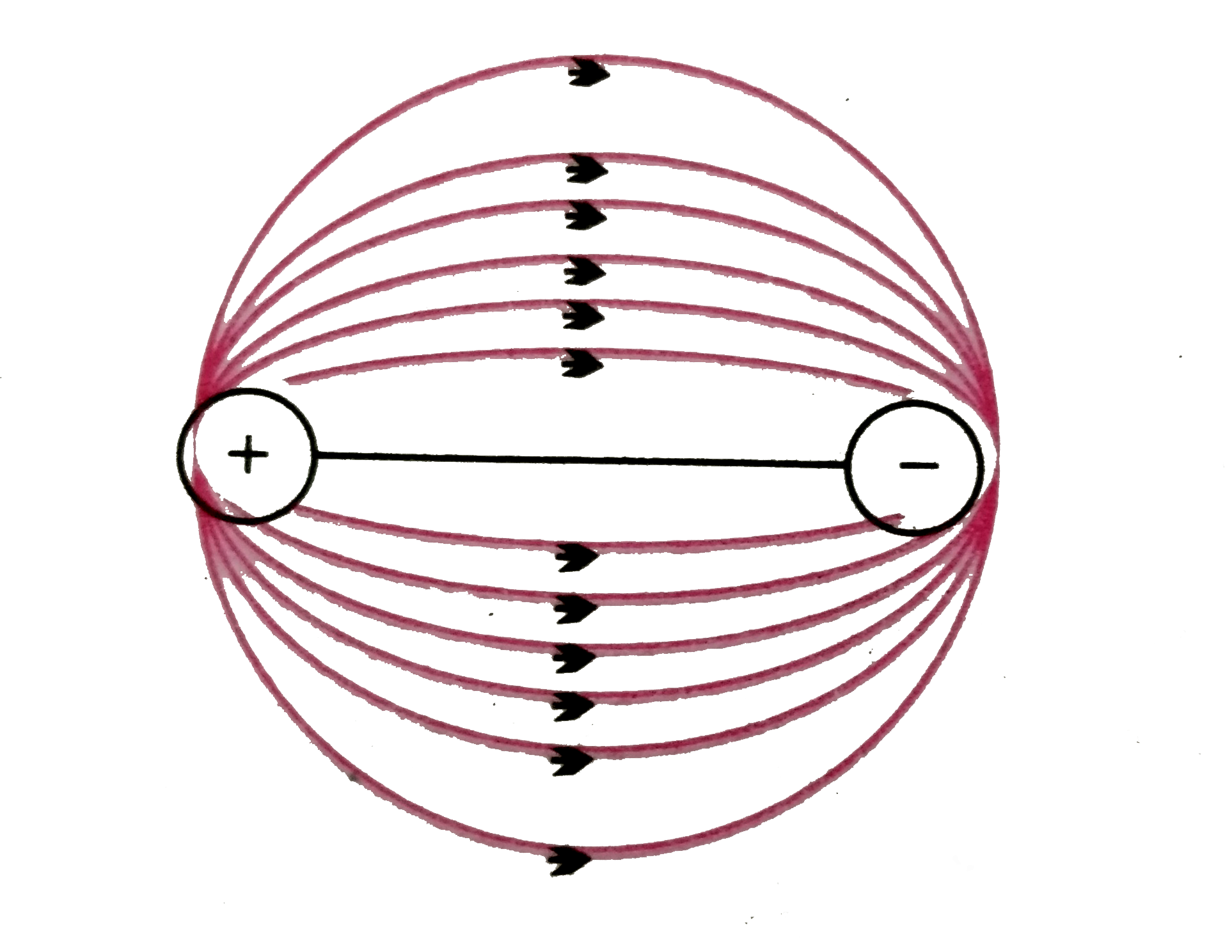 एक द्विध्रुव एक गोले के व्यास पर इस प्रकार रखा जाता है की वह ठीक गोले की सतह को स्पर्श करता हो तो निकलने वाली बल रेखाओं की प्रकृति क्या होगी ?