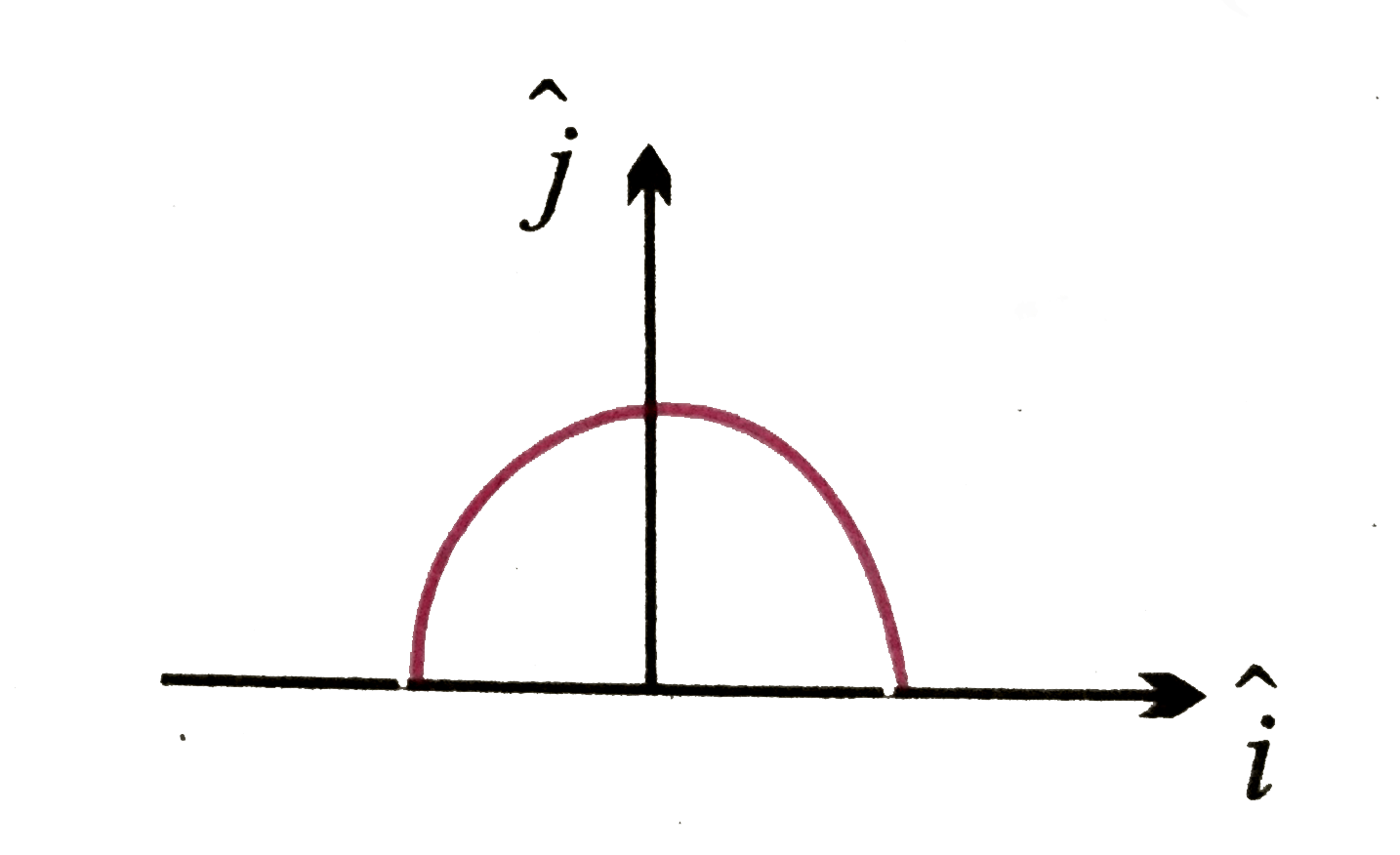 त्रिज्या r की एक अर्धवृत्तीय वलय पर धनात्मक आवेश q समान रूप से वितरित है। केंद्र O पर परिणामी क्षेत्र vecE है -
