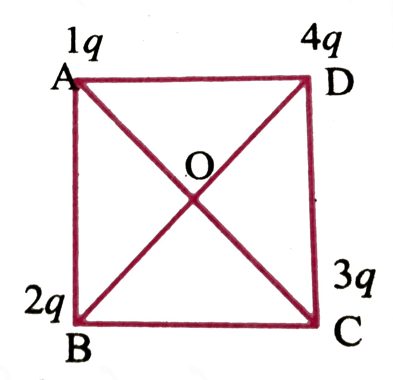 चार आवेश 1q, 2q, 3q और 4q  एक वर्ग के कोने और पर चित्र में दर्शायें अनुसार रखे गये हैं। वर्ग के केंद्र O पर विद्युत - क्षेत्र की दिशा होगी -