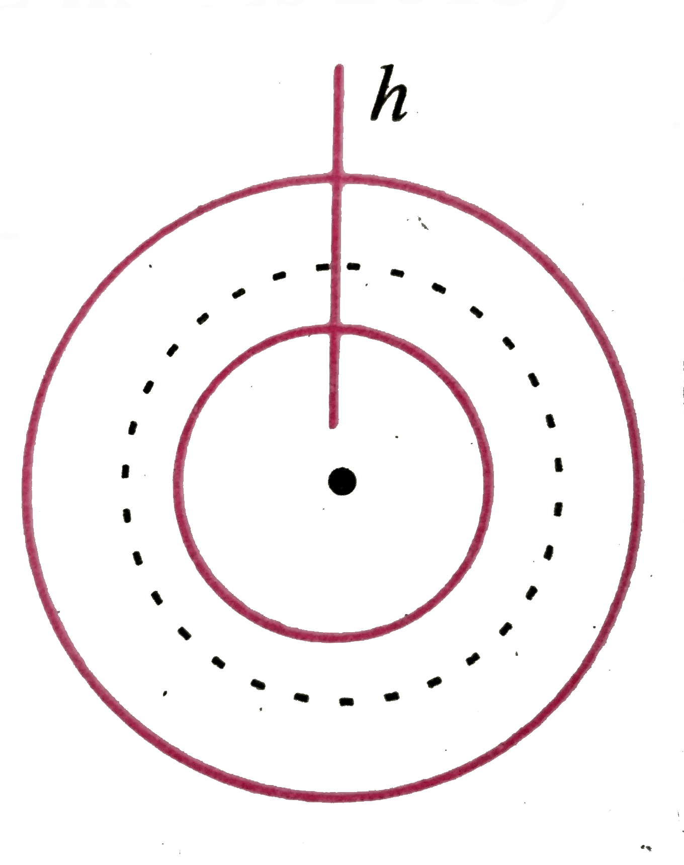 एक पतलीb = 2a  की चकती में a त्रिज्या का सकेंद्री छिद्र किया गया। एकसमान आवेश घनत्व sigma है। केंद्र से h ऊंचाई पर विद्युत क्षेत्र (h lt lt a) का मान होगा -