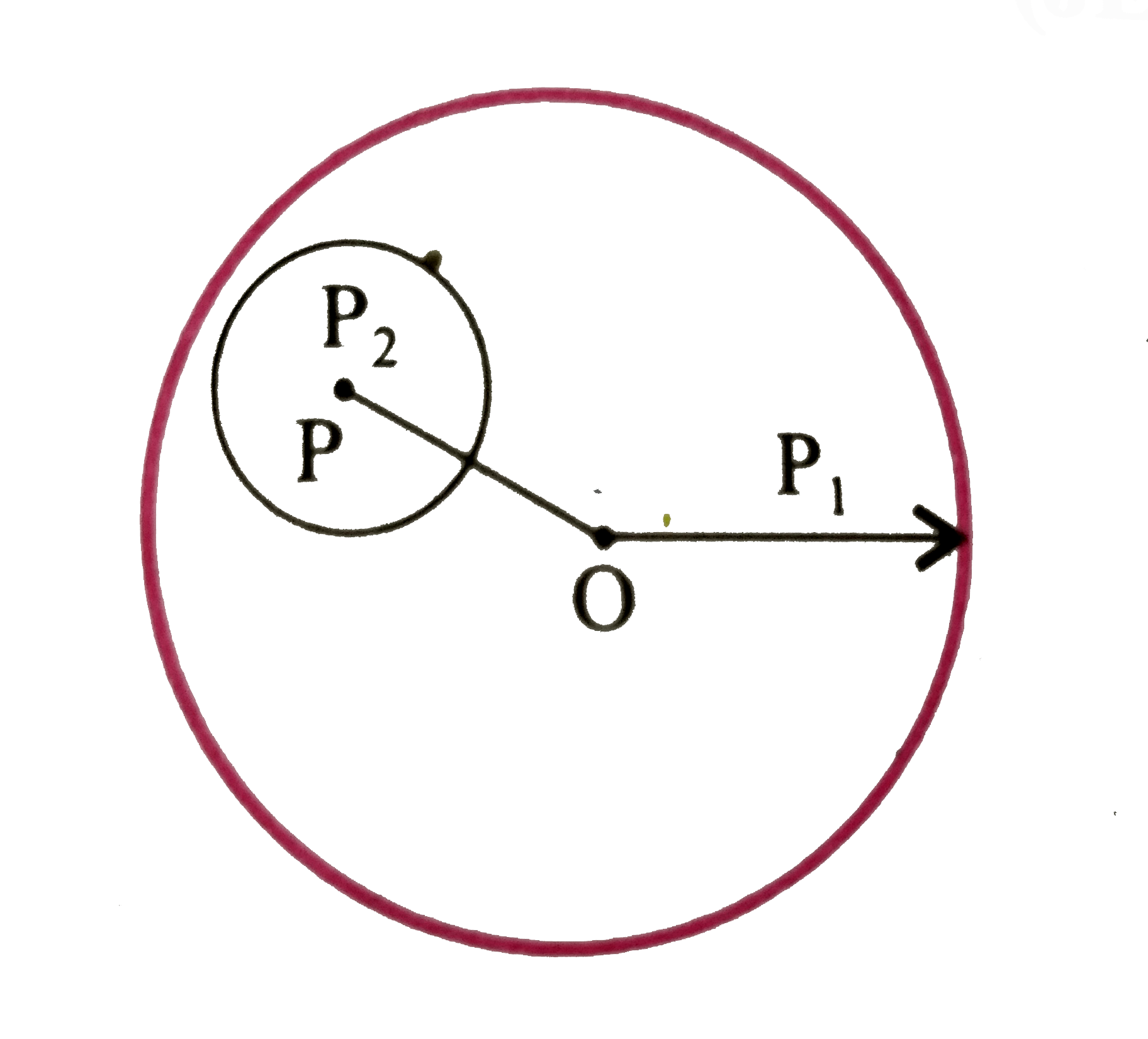 R(1) त्रिज्या के गोले पर केंद्र O के सापेक्ष एकसमान आवेश वितरित है। R(2) त्रिज्या की गोलीय कोटर (Cavity) बिंदु P पर इस प्रकार है की  OP=a=R(1)-R(2), यदि कोटर के भीतर दुरी r पर विद्युत क्षेत्र की तीव्रता हो, तो निम्न में सत्य संबंध होगा -