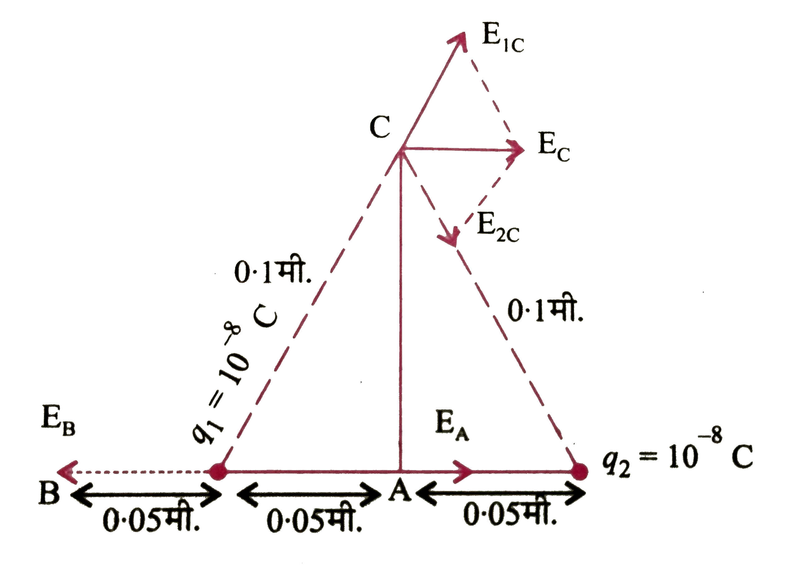 दो बिंदु आवेश q(1)  तथा q(2) के परिमाण क्रमशः +10^(-8)C तथा -10^(-8)C है एक- दूसरे से 0.1 मी दुरी पर रखे हैं चित्र में दर्शाये बिंदुओं A ,B व C विद्युत - क्षेत्र की गणना कीजिए ।