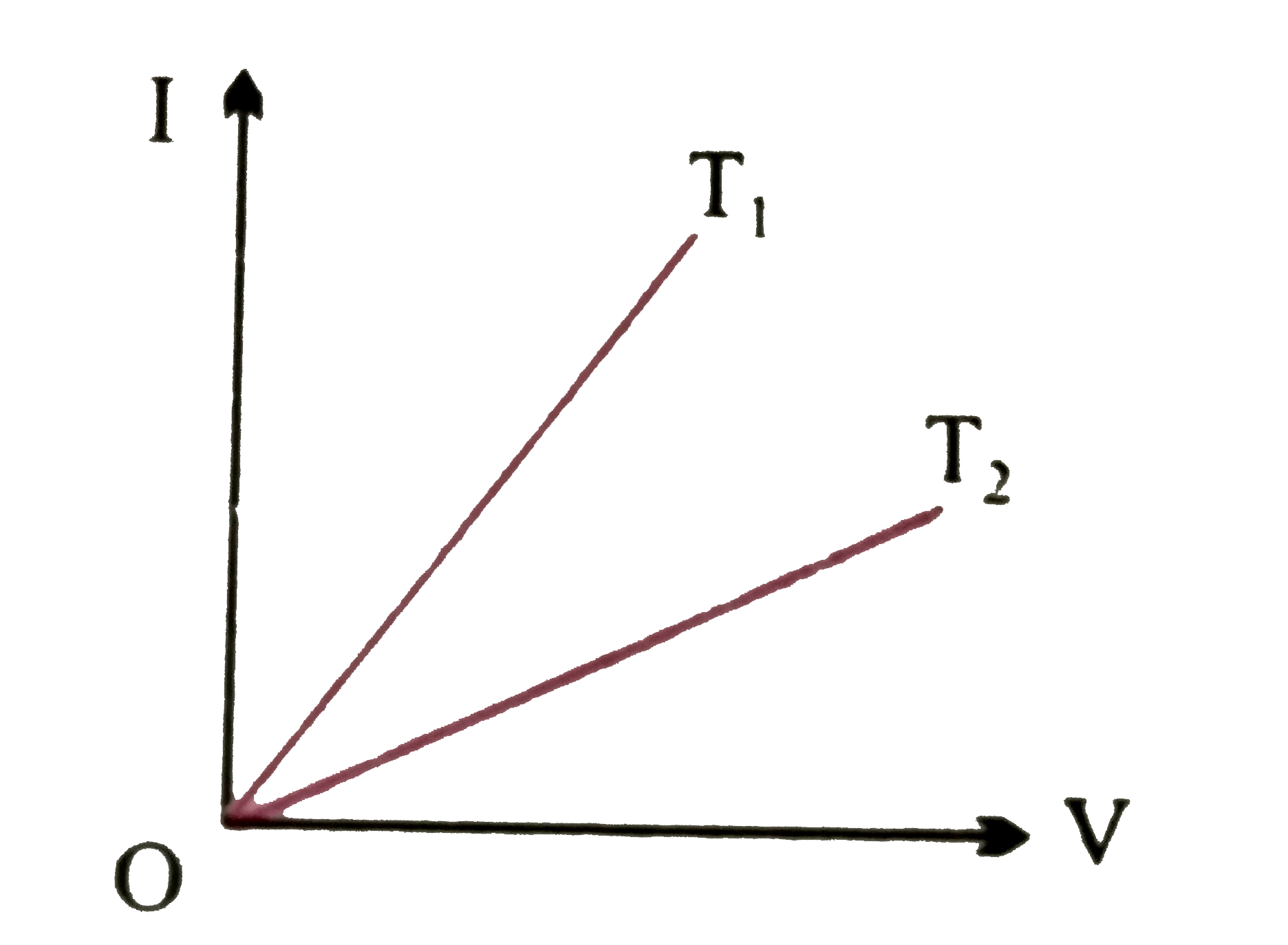 दो विभिन्न  तापो T(1) वाT(2)  पर धात्विक तार  का V-I ग्राफ  निम्न होगा  -     इनमे से किसका ताप अधिक और क्यों ?