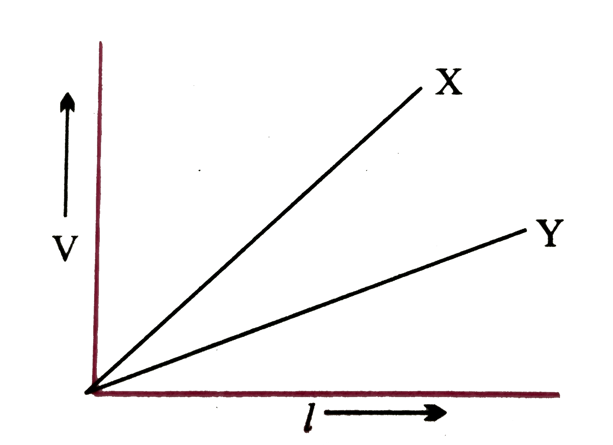 दो विभवमापी   X  और   Y के लिए   चित्र  में लम्बाई  l  के साथ  विभवांतर  में परिवर्तन  को प्रदर्शित  किया गया है  । दो  वि । वा  बलों कि तुलना  करने के लिए  दोनों में से किसे  प्राथमिकता  देंगे  और क्यों ?