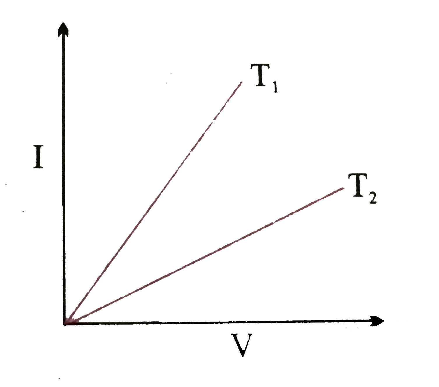 चित्र में विभवांतर  V और धारा  I  के बीच किसी चालक  के दो ताप  T(1)और T(2) पर ग्राफ  दिखाए गये  गये है । T(1)और T(2) में सम्बन्ध होगा -
