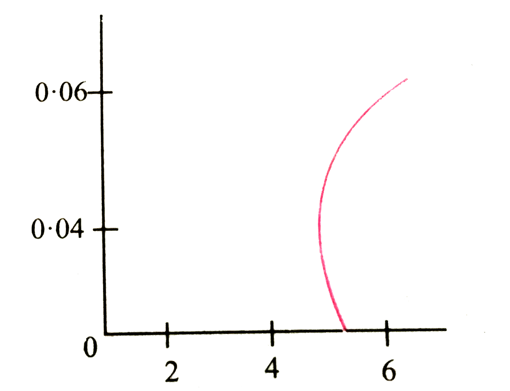 तार परिसर 0 lt T lt 4K  में पारे के प्रतिरोध  में होने वाले  परिवर्तन  को नीचे दिये गये ग्राफ दर्शाया  गया है । ग्राफ  द्वारा  दर्शायी  गयी परिघटना  का नाम लिखिए ।