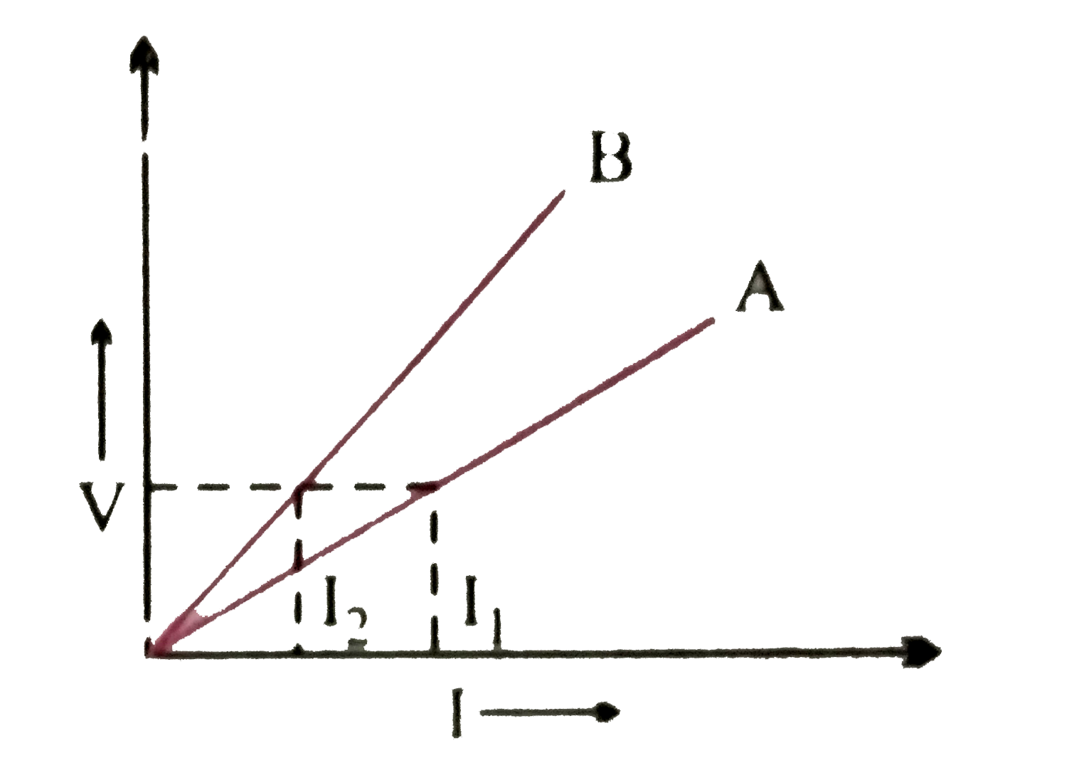 दो धात्विक प्रतिरोधकों  के समांतर  और श्रेणी क्रम संयोजनों के लिए  V-I ग्राफ  निम्न  चित्र में प्रदर्शित  किये गये है । कौन - सा  ग्राफ  समांतर  क्रम संयोजन  को व्यक्त करता है ?