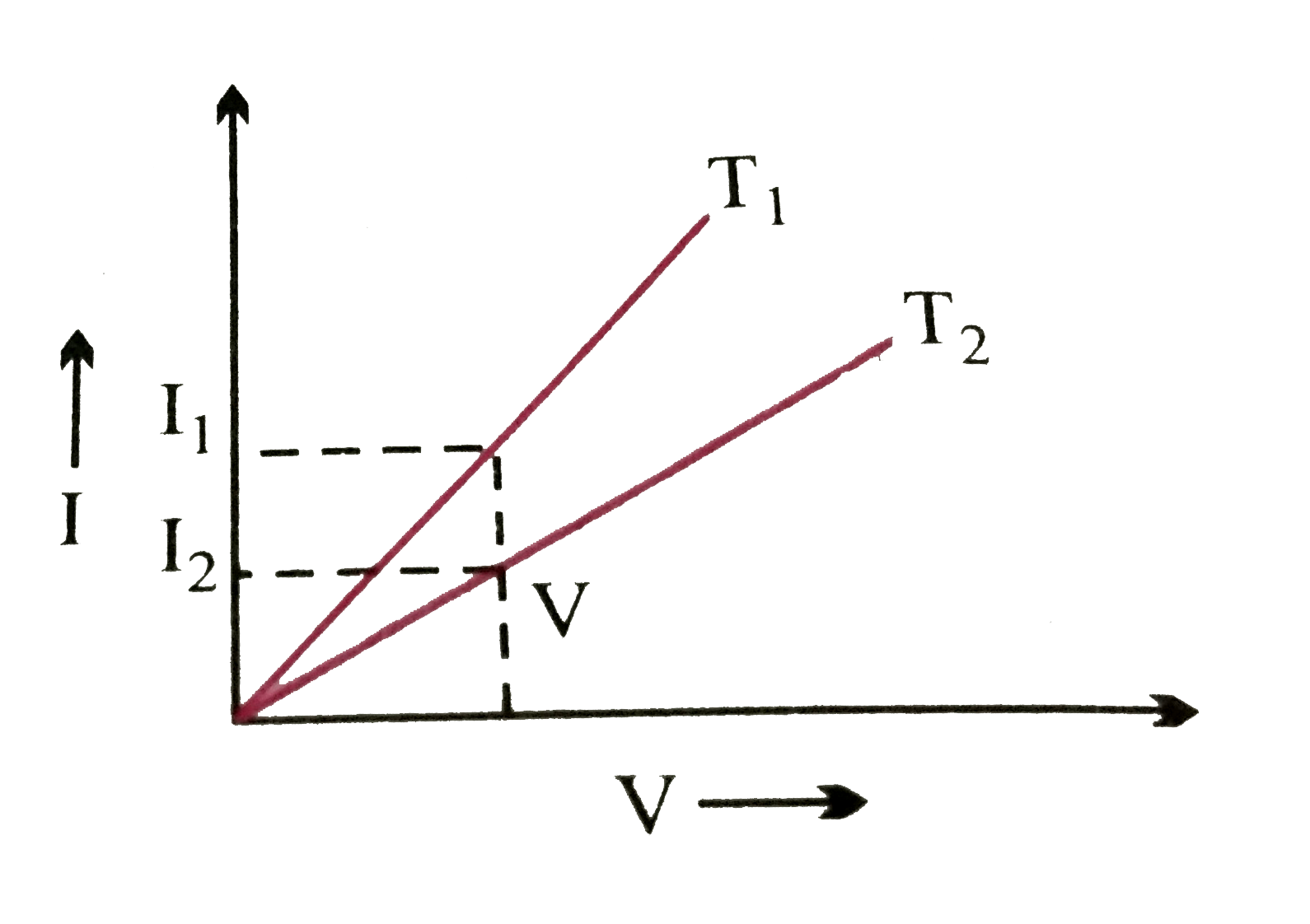 एक धात्विक तार के लिए निम्न चित्र में ताप T(1) और T(2) पर V - I ग्राफ प्रदर्शित किये गये है । ताप  T(1)और T(2) में से कौन-सा ताप उच्च है और क्यों ?