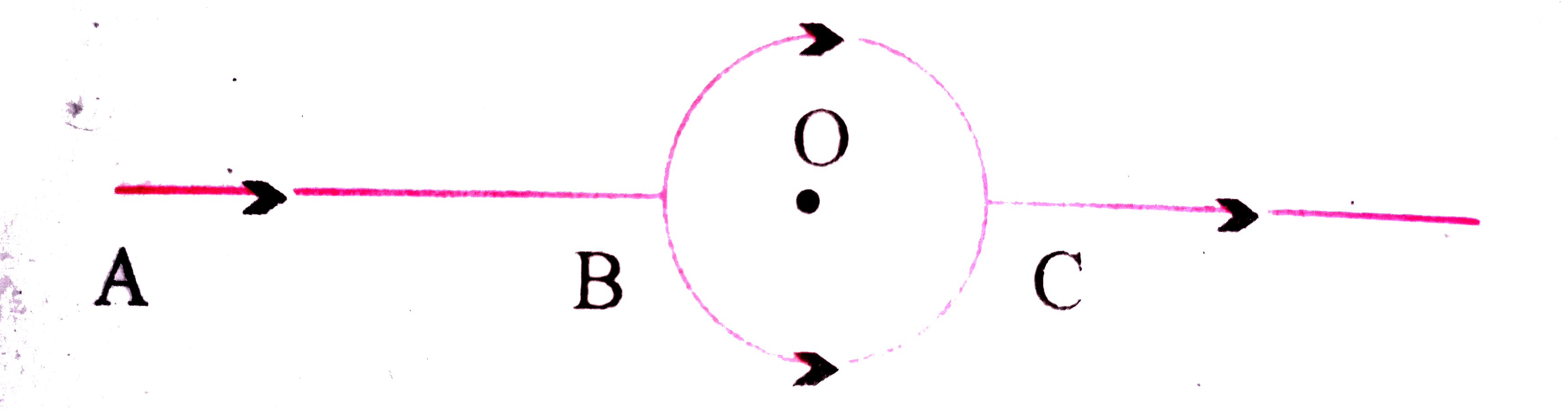 चित्र में AB भाग में प्रबाहित धारा B से C तक दो अर्द्धवृत्तीय चालकों में से होकर प्रभावित होती है अर्द्धवृत्तीय चालकों की वक्रता त्रिज्याएँ एवं प्रतिरोध सामान है वृत्त O केंद्र पर चुंबकीय क्षेत्र के तीव्रता क्या होगी ?