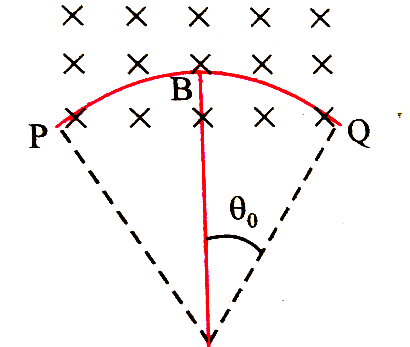 धारावाही तार के P व Q सिरे को मोड़कर एकसमान चुंबकीय क्षेत्र B(जो कि चित्र के अनुसार कागज के तल के लम्बवत है) में R त्रिज्या का वृत्तीय चाप प्रदर्शित है यदि चाप केंद्र पर 2theta(0) का चाप बनाता है तब तार का तनाव होगा -
