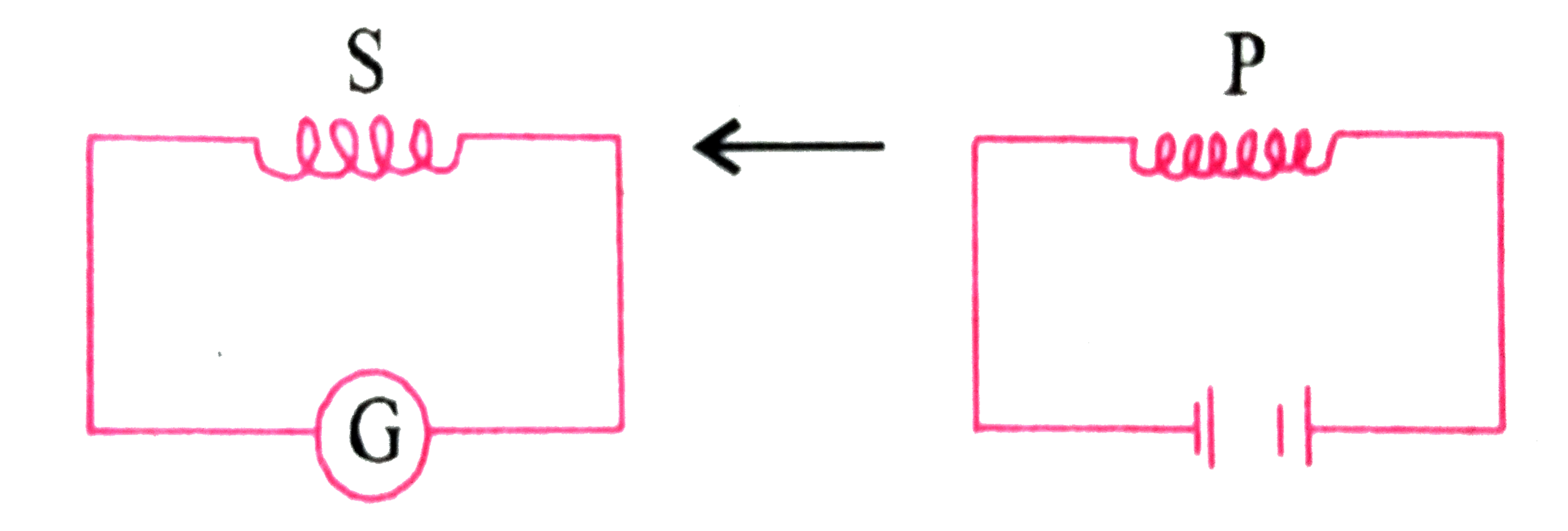 जब निम्न चित्र के अनुसार प्राथमिक कुंडली (P ), द्वितीयक कुंडली (S ) की ओर गति करती है  तब धारामापी  में शैक्षणिक  विक्षेप  प्राप्त  होता है । समान बैटरी  से धारामापी  के विक्षेप को कैसे बढ़ाया  जा सकता है  ?