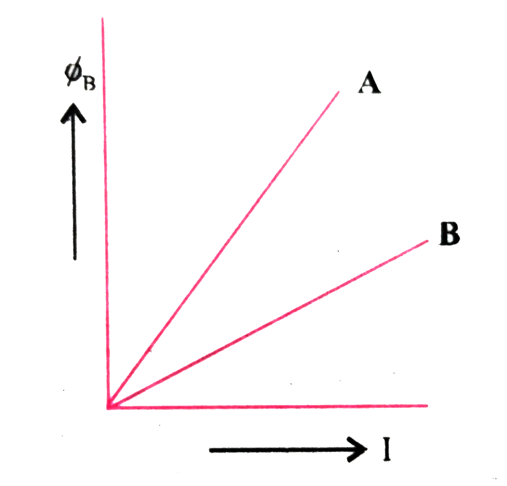 चुम्बकीय फ्लक्स phi(B)  एवं धारा   ( I) के मध्य ग्राफ दो प्रेरकत्व A  व B के लिए प्रदर्शित है । किसके स्वप्रेरकत्व  का मान अधिक होगा ?