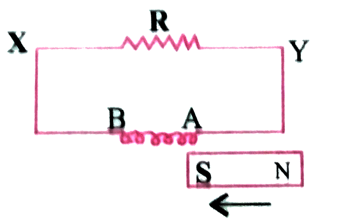 एक छड़ चुम्बक निम्न चित्रानुसार  परिनालिका  की ओर गतिमान  है ।  R  में प्रेरित धारा  की दिशा  क्या होगी ?