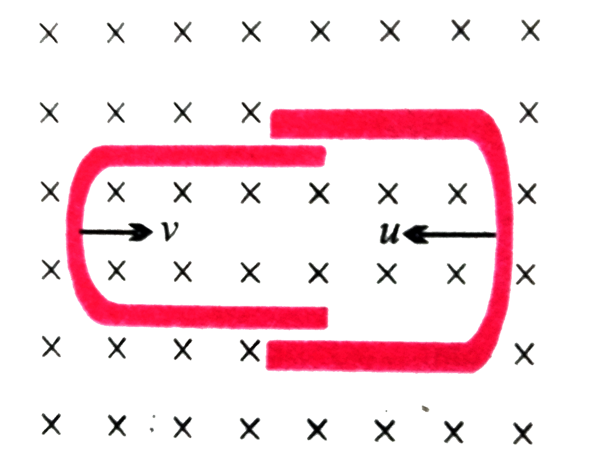 एक चालक U  नली दूसरी   U नली के अंदर इस प्रकार सरकती है की उनके बीच विद्युत संपर्क बना रहे। चुम्बकीय क्षेत्र  B कागज  के तल के लम्बवत अंदर की ओर है । यदि दोनों नलियाँ एक - दूसरे की ओर नियत  चाल v  से सरकती  हो तो B,l ओर v के पदों में प्रेरित वि. वा. बल होगा ( जहाँ l प्रत्येक नली की चौड़ाई है )-