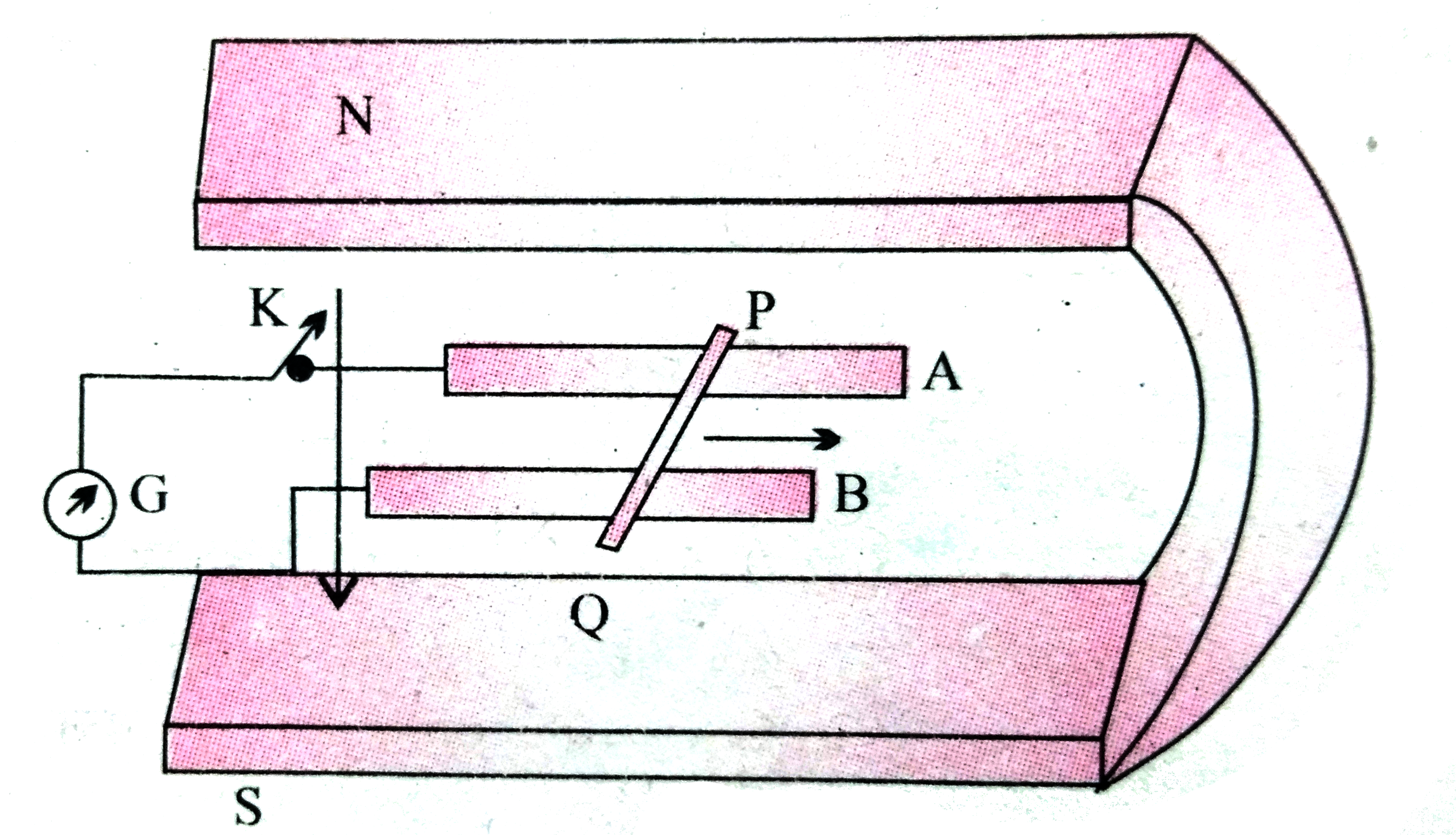 चित्र में एक धातु की  छड़ PQ  को दर्शाया गया है जो पटरियों AB पर रखी है तथा एक स्थायी चुम्बक के ध्रुवो के मध्य स्थित है । पटरियाँ , छड़ एवं चुंबकीय  क्षेत्र परस्पर  अभिलंबवत  दिशाओ में है ।एक गैल्वेनोमीटर ( धारामापी ) G  को पटरियों से एक स्विच K  की सहायता  से संयोजित  किया गया है । छड़ की लम्बाई 15  सेमी , B = 0.50 T  तथा  पटरियों , छड़ धारामापी से बने बंद लूप का प्रतिरोध =  9.0  mOmega   है । क्षेत्र  को एकसमान  मान ले ।    जब कुंजी  K खुली हो तथा  छड़ एकसमान  वेग से गति में तब भी इलेक्ट्रॉनों पर कोई परिणामी  बल कार्य नहीं करता यद्पि  उन पर छड़ की गति के कारण  चुम्बकीय बल कार्य करता है । कारण  स्पष्ट कीजिए ।
