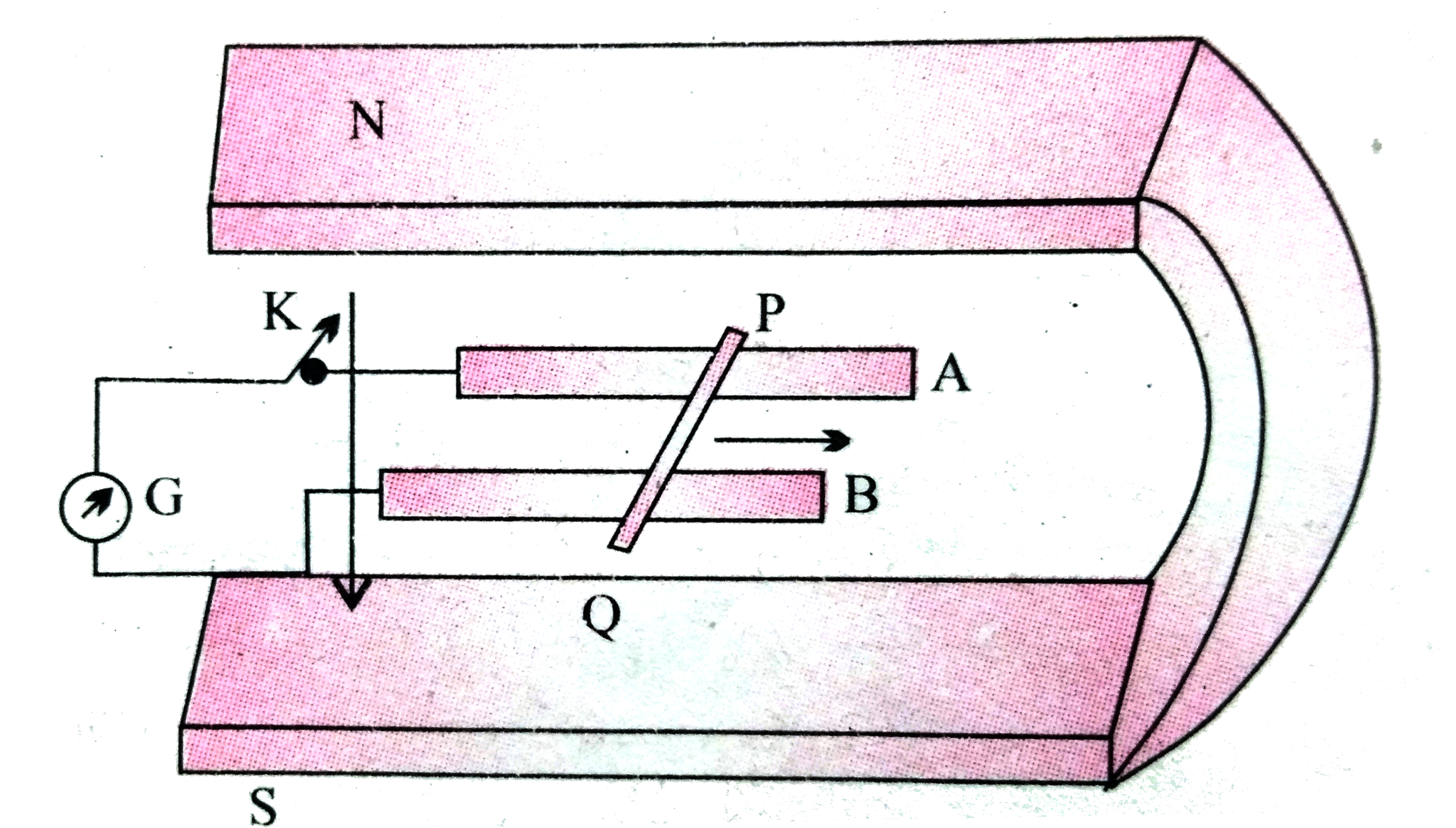 चित्र में एक धातु की  छड़ PQ  को दर्शाया गया है जो पटरियों AB पर रखी है तथा एक स्थायी चुम्बक के ध्रुवो के मध्य स्थित है । पटरियाँ , छड़ एवं चुंबकीय  क्षेत्र परस्पर  अभिलंबवत  दिशाओ में है ।एक गैल्वेनोमीटर ( धारामापी ) G  को पटरियों से एक स्विच K  की सहायता  से संयोजित  किया गया है । छड़ की लम्बाई 15  सेमी , B = 0.50 T  तथा  पटरियों , छड़ धारामापी से बने बंद लूप का प्रतिरोध =  9.0  mOmega   है । क्षेत्र  को एकसमान  मान ले ।    कुंजी बंद है तथा छड़ 12 सेमी /से  की चाल  से दर्शायी गयी दिशा में गतिमान होने की स्थिति में छड़ पर लगने वाले अवमंदन बल का मान क्या होगा ?