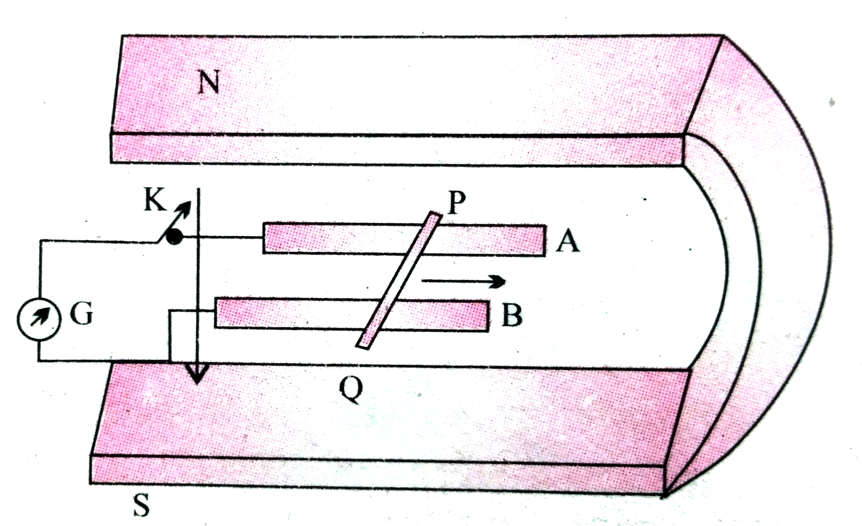 चित्र में एक धातु की  छड़ PQ  को दर्शाया गया है जो पटरियों AB पर रखी है तथा एक स्थायी चुम्बक के ध्रुवो के मध्य स्थित है । पटरियाँ , छड़ एवं चुंबकीय  क्षेत्र परस्पर  अभिलंबवत  दिशाओ में है ।एक गैल्वेनोमीटर ( धारामापी ) G  को पटरियों से एक स्विच K  की सहायता  से संयोजित  किया गया है । छड़ की लम्बाई 15  सेमी , B = 0.50 T  तथा  पटरियों , छड़ धारामापी से बने बंद लूप का प्रतिरोध =  9.0  mOmega   है । क्षेत्र  को एकसमान  मान ले ।    कुंजी बंद होने की स्थिति में छड़ को उसी चाल    (12