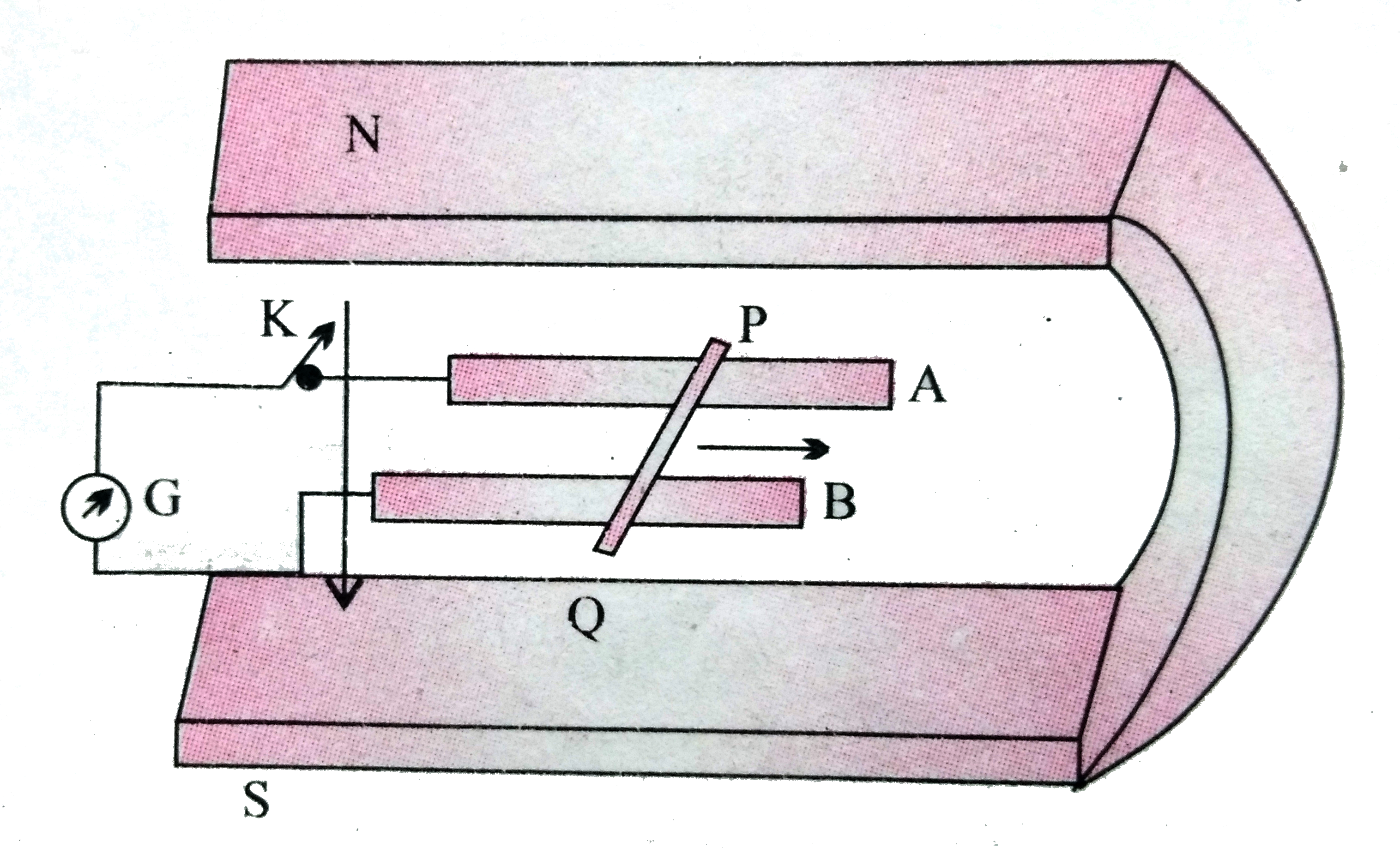 चित्र में एक धातु की  छड़ PQ  को दर्शाया गया है जो पटरियों AB पर रखी है तथा एक स्थायी चुम्बक के ध्रुवो के मध्य स्थित है । पटरियाँ , छड़ एवं चुंबकीय  क्षेत्र परस्पर  अभिलंबवत  दिशाओ में है ।एक गैल्वेनोमीटर ( धारामापी ) G  को पटरियों से एक स्विच K  की सहायता  से संयोजित  किया गया है । छड़ की लम्बाई 15  सेमी , B = 0.50 T  तथा  पटरियों , छड़ धारामापी से बने बंद लूप का प्रतिरोध =  9.0  mOmega   है । क्षेत्र  को एकसमान  मान ले ।    यदि छड़ 12 सेमी /से  की चाल  से दर्शायी गयी दिशा में गतिमान है तो बंद परिपथ में कितनी शक्ति का ऊष्मा  के रूप में क्षय  होगा ? इस शक्ति का स्रोत्र क्या है ?