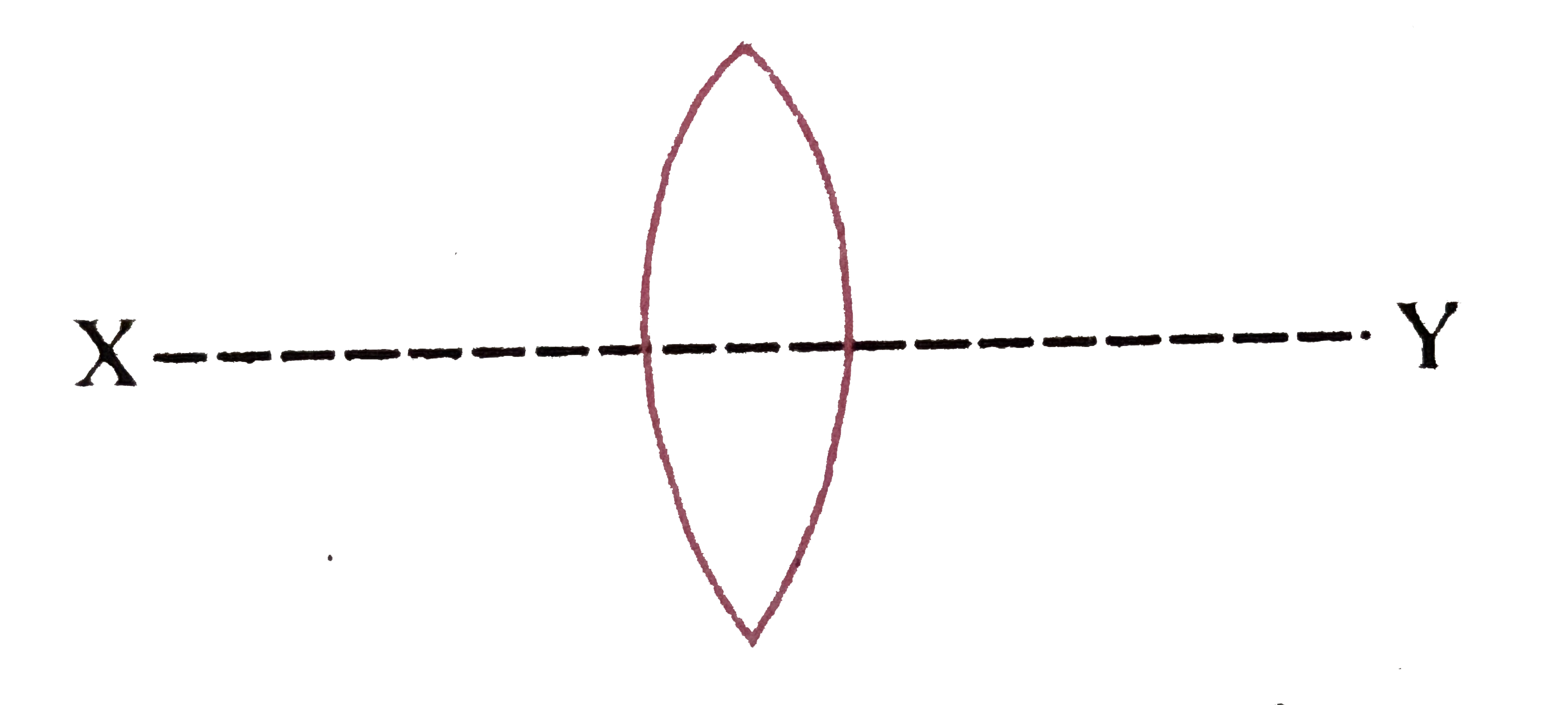 एक सम उभयोत्तल लेंस को चित्रानुसार XY तल द्वारा दो भागों में काट दिया जाता है। यदि उभयोत्तल लेंस की फोकस-दूरी f हो, तो प्रत्येक भाग की फोकस-दूरी क्या होगी ?