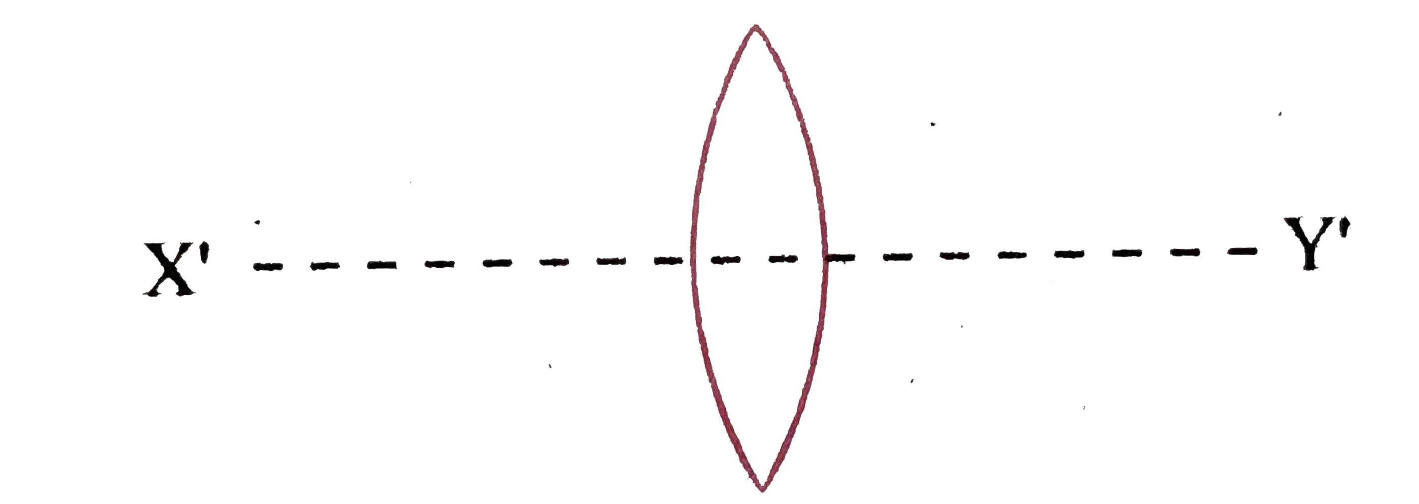 यदि उपर्युक्त प्रश्न में लेंस को संलग्न चित्रानुसार X'Y' तल द्वारा दो भागों में बाँट दिया जाये तो प्रत्येक भाग की फोकस दूरी क्या होगी?