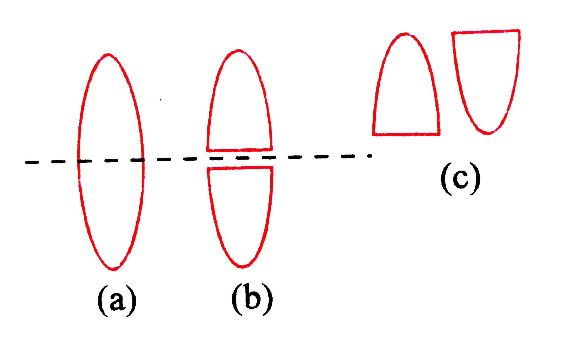 एक समरूप उभयोत्तल लेंस को चित्र (b) की भाँति दो भागों में विभक्त करके चित्र (c) की भाँति संयोजित किया जाता है। यदि मूल लेंस की फोकस-दूरी f हो, तो संयुक्त लेंस की फोकस दूरी कितनी होगी?