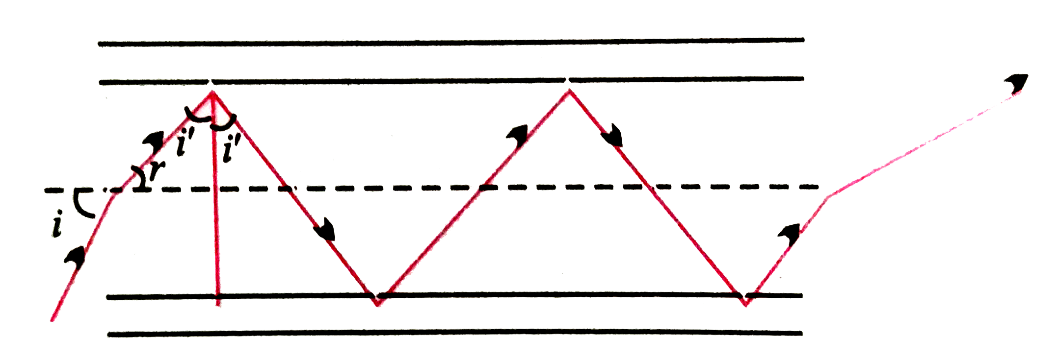 चित्र में अपवर्तनांक 1.68 के तन्तु काँच से बनी किसी प्रकाश नलिका (लाइट पाइप) का अनुप्रस्थ परिच्छेद दर्शाया गया है। नलिका का बाह्य आवरण 1.44 अपवर्तनांक के पदार्थ का बना है। नलिका के अक्ष से आपतित किरणों के कोणों का परिसर, जिनके लिए चित्र में दर्शाए अनुसार नलिका के भीतर पूर्ण परावर्तन होते हैं, ज्ञात कीजिए।   (b) यदि पाइप पर बाह्य आवरण न हो तो क्या उत्तर होगा ?