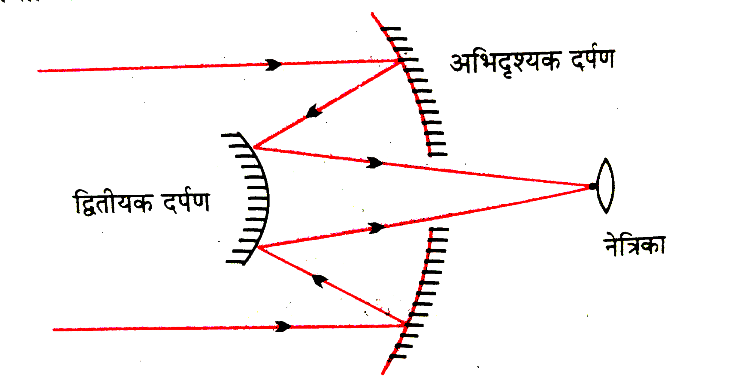 किसी कैसेग्रेन दूरबीन में चित्र में दर्शाए अनुसार दो दर्पणों का प्रयोग किया गया है । इस दूरबीन में दोनों दर्पण एक-दूसरे से 20 मिमी. दूर रखे गए हैं । यदि बड़े दर्पण की वक्रता त्रिज्या 220 मिमी. हो तथा छोटे दर्पण की वक्रता त्रिज्या 140 मिमी. हो तो अनंत पर रखे किसी बिंब का अंतिम प्रतिबिंब कहाँ बनेगा ?