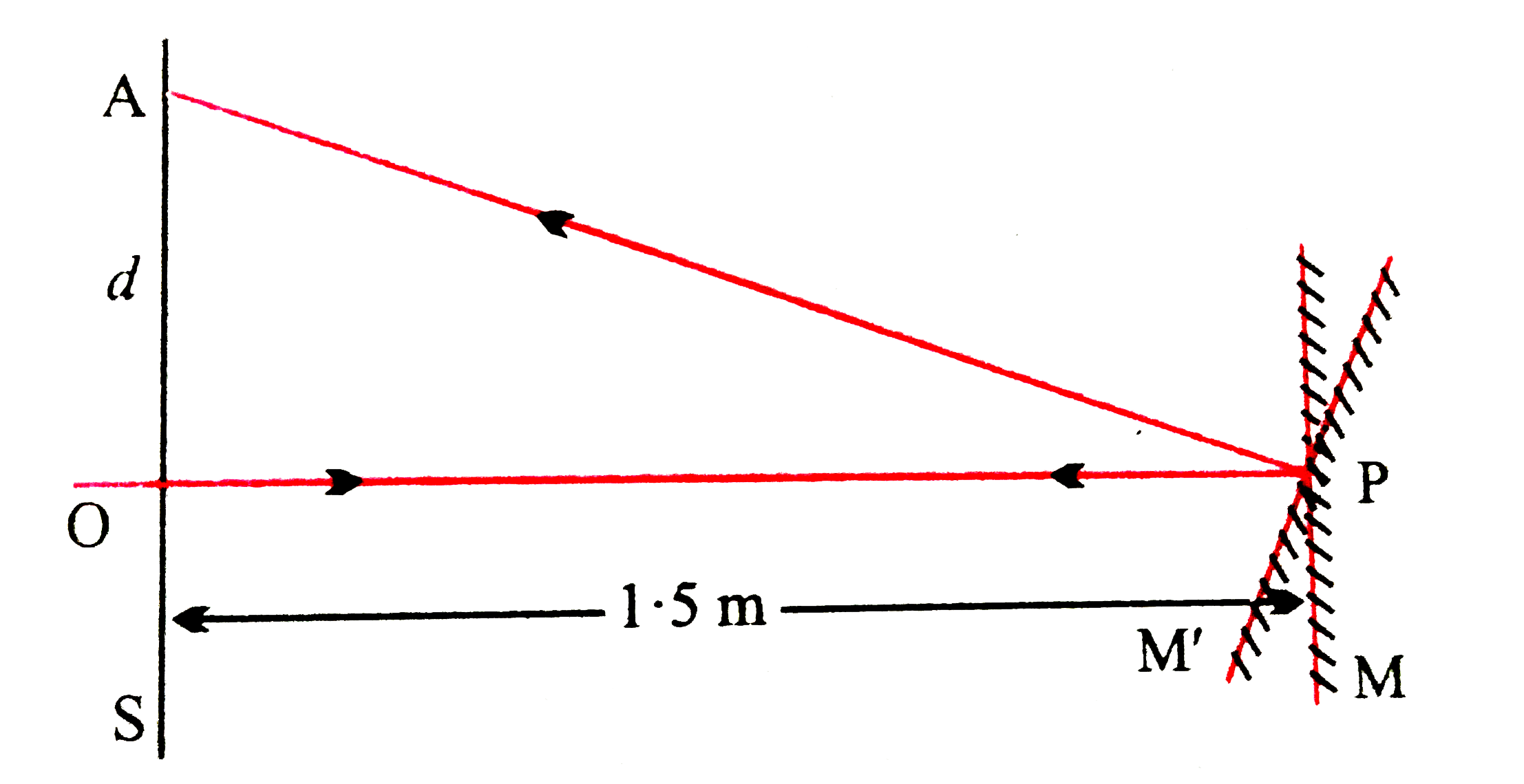 किसी गैल्वेनोमीटर की कुण्डली से जुड़े समतल दर्पण पर लंबवत आपतित प्रकाश दर्पण से टकराकर अपना पथ पुनः अनुरेखित करता है । गैल्वेनोमीटर की कुंडली में प्रवाहित कोई धारा दर्पण में 3.5^@ का परिक्षेपण उत्पन्न करती हैं। दर्पण के सामने 1.5 मी. दूरी पर रखे परदे पर प्रकाश के परावर्तन चिन्ह में कितना विस्थापन होगा ?