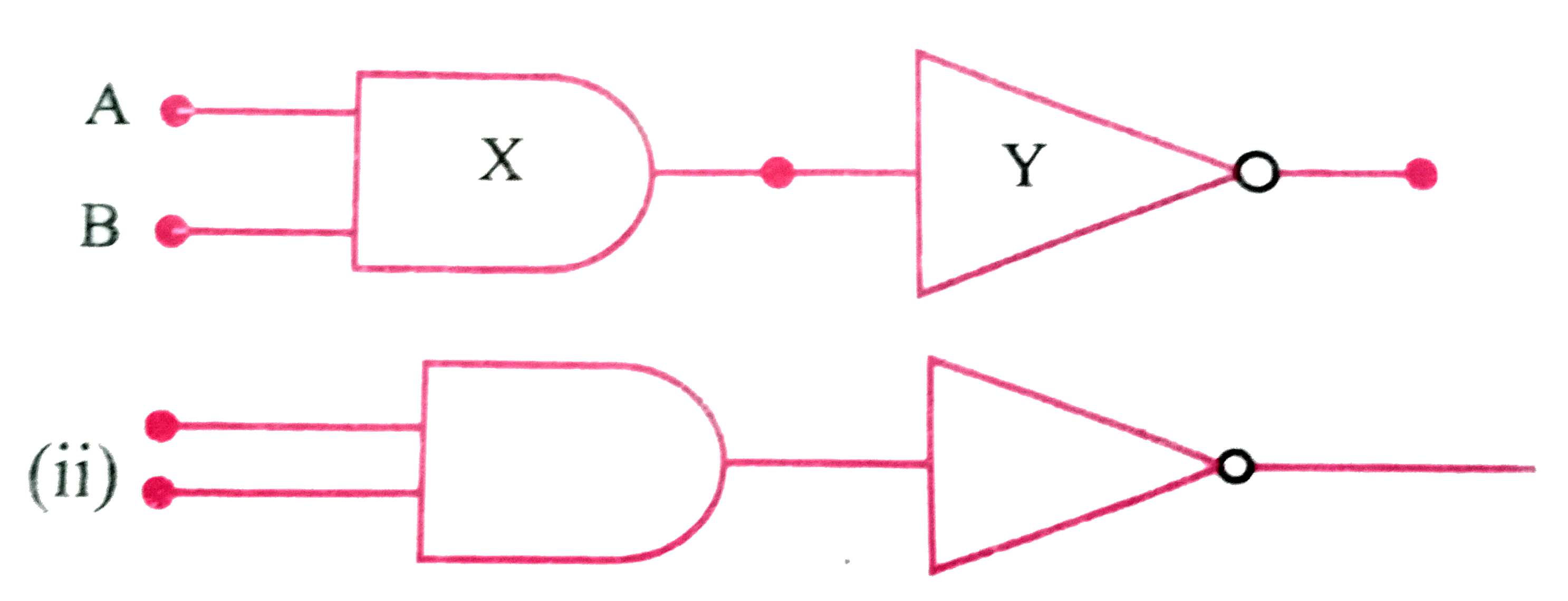 (i) निम्न चित्र में X और Y द्वारा अंकित लॉजिक गेट की पहचान कीजिए। Z पर (Output) लिखिए, जबकि A = 0 , B = 0 तथा A = 1, B = 1         यह चित्र किस लॉजिक गेट का है ? इसका बूलीयन व्यंजक लिखिए तथा सत्य सारणी बनाइये।