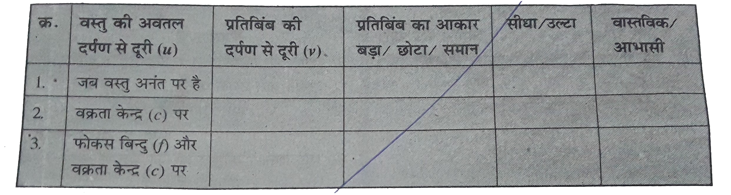 अवतल दर्पण द्वारा प्रतिबिम्ब बनने के अधार पर निम्न सारणी कि पूर्ण कीजिये|