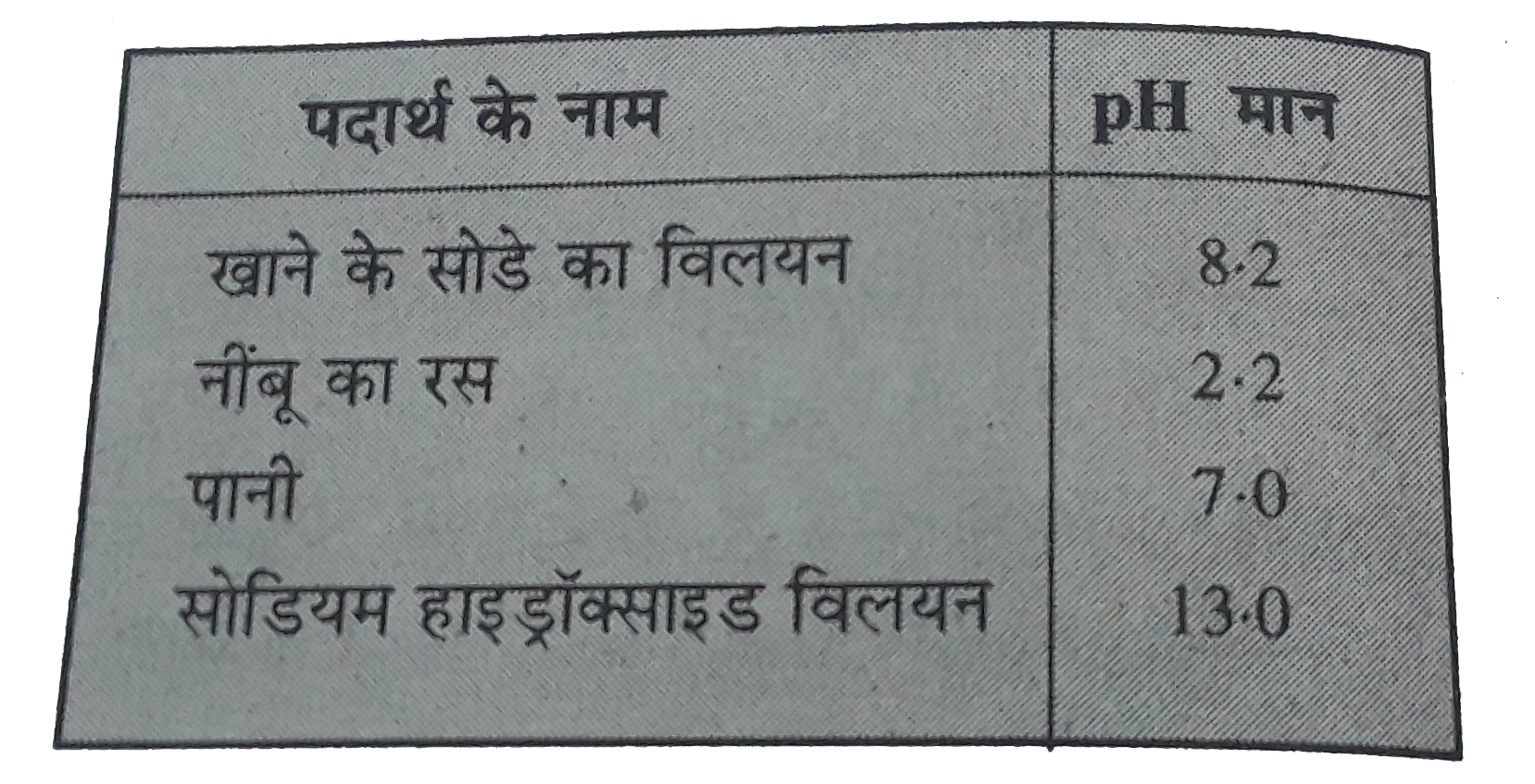 कुछ पदार्थों के नाम व उनके pH मान सारणी में दिए गए हैं। आँकड़ों का विश्लेषण कर निम्नलिखित प्रश्नों के उत्तर दीजिए-         (आ)किस पदार्थ की प्रकृति क्षारीय है?   किस पदार्थ की प्रकृति अम्लीय है ?   ( स) किस पदार्थ की प्रकृति उदासीन है?   (द) कौन-सा पदार्थ प्रबल क्षार है ?