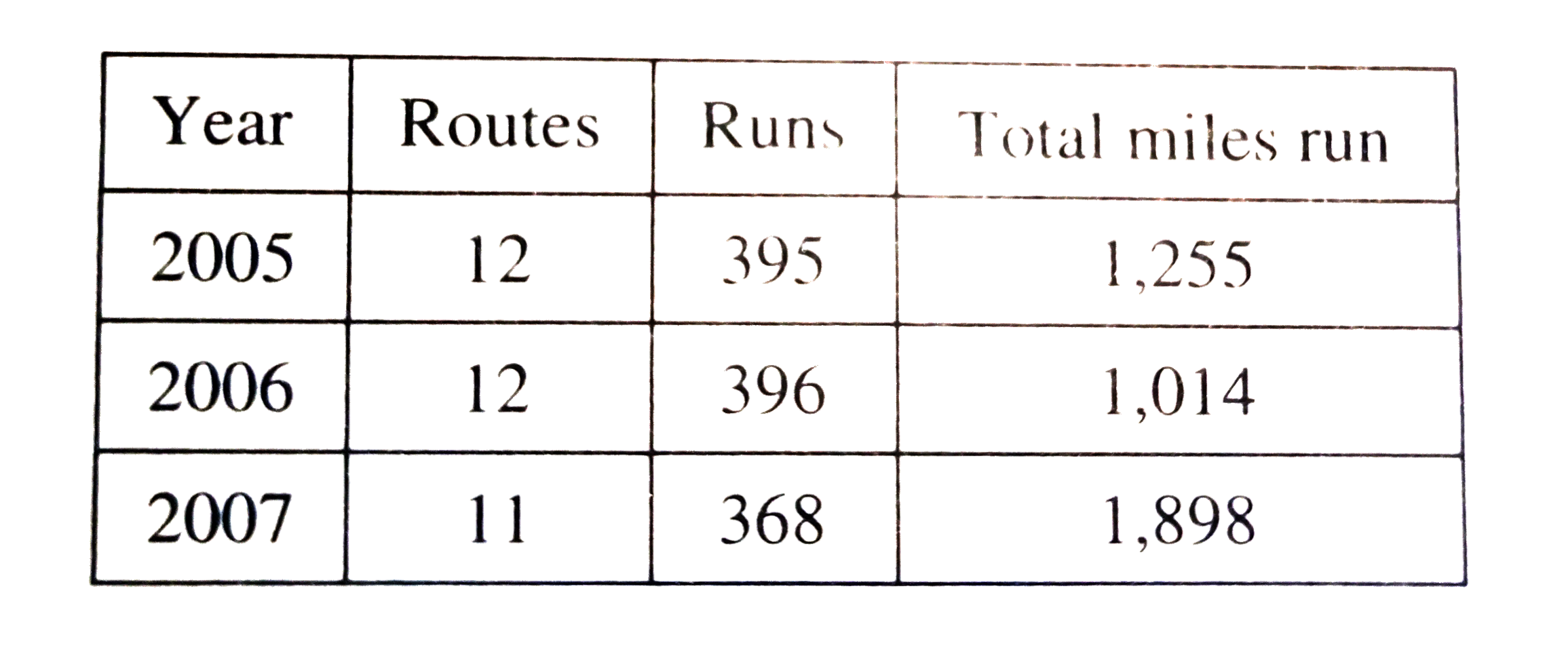 For each of 3 years , the table below gives the number of different routes a runner ran , the number of runs she ran , and the total number of miles she ran .      To the nearest tenth of a mile , what is the average number of miles the runner ran per run in 2005 ?