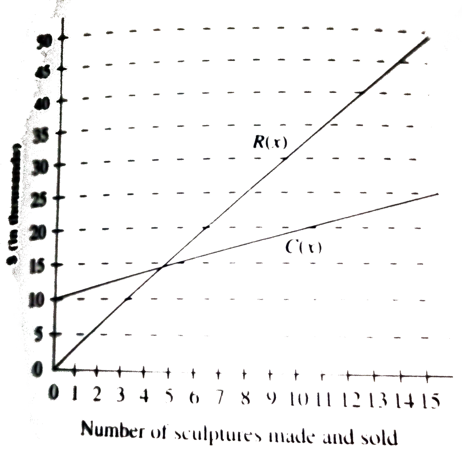 A poor , frustrated artist named Fresco created a plan to make money. He collected trash, repurposed it into sculptures, then asked various celebrities to write and paint on these trash objects, which he then sold on his own as modern high art. The chart below separately shows  the cost and revenue of his plan. The linear cost function, C(x) , represents the total money spent to make and market the art , while the linear revenue function, R(x) , shows the amount of money he has made in sculpture sales.      Fresco initially spent money promoting the project in the media . He also had to pay the celebrities to participate . After 6 months , Fresco had created and sold x number of trash sculptures and finally broke even : he hadn't made or lost any money . How many sculptures did Fresco sell in his first 6 months of the project ?