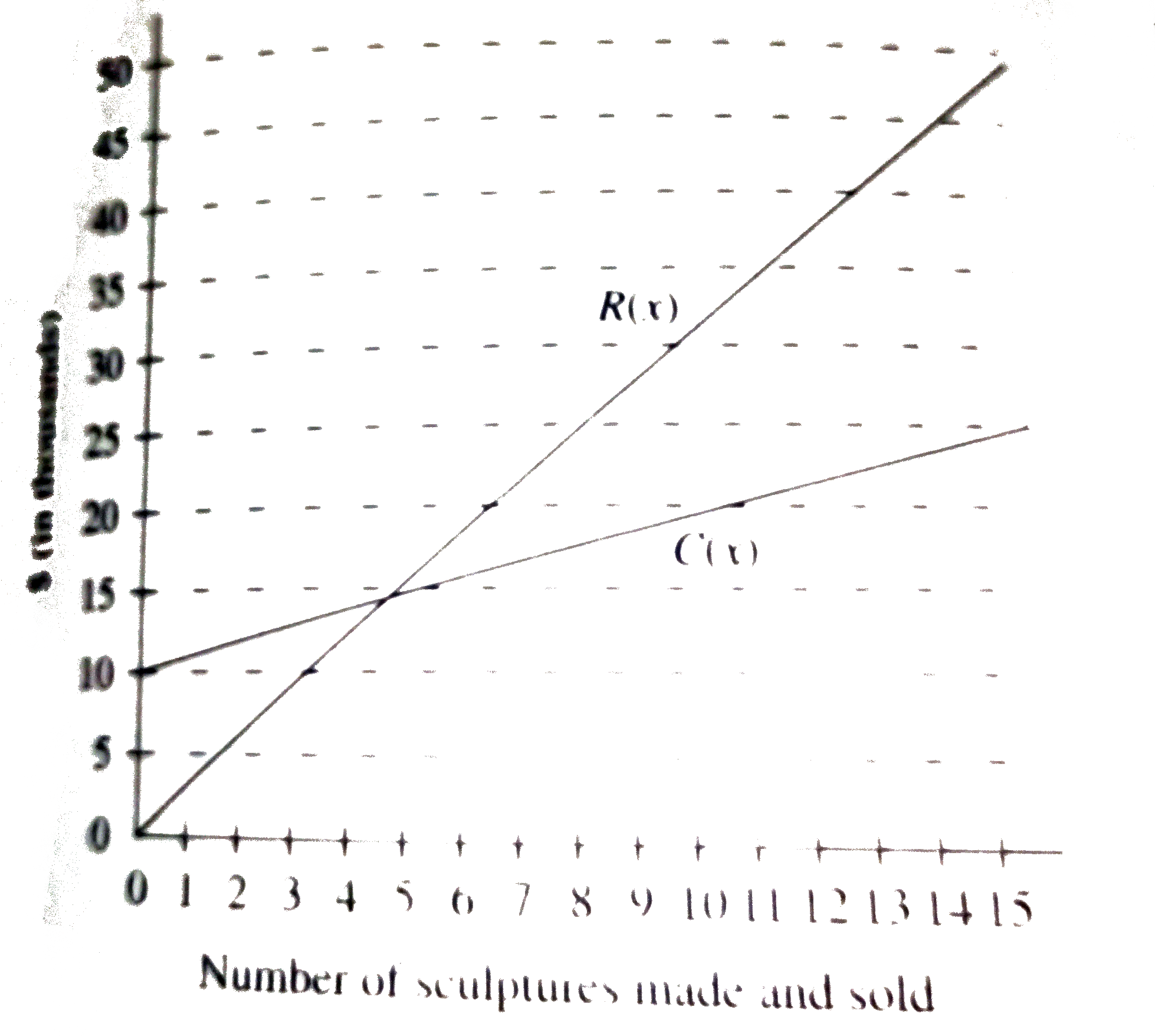 A poor , frustrated artist named Fresco created a plan to make money. He collected trash, repurposed it into sculptures, then asked various celebrities to write and paint on these trash objects, which he then sold on his own as modern high art. The chart below separately shows  the cost and revenue of his plan. The linear cost function, C(x) , represents the total money spent to make and market the art , while the linear revenue function, R(x) , shows the amount of money he has made in sculpture sales.      The cost function in the chart is determined by a constant production cost per sculpture - in this case, the amount Fresco pays each celebrity to participate - as well as a fixed cost , or the initial cost of promoting the project . What is the fixed cost of Fresco's trash sculpture project ?