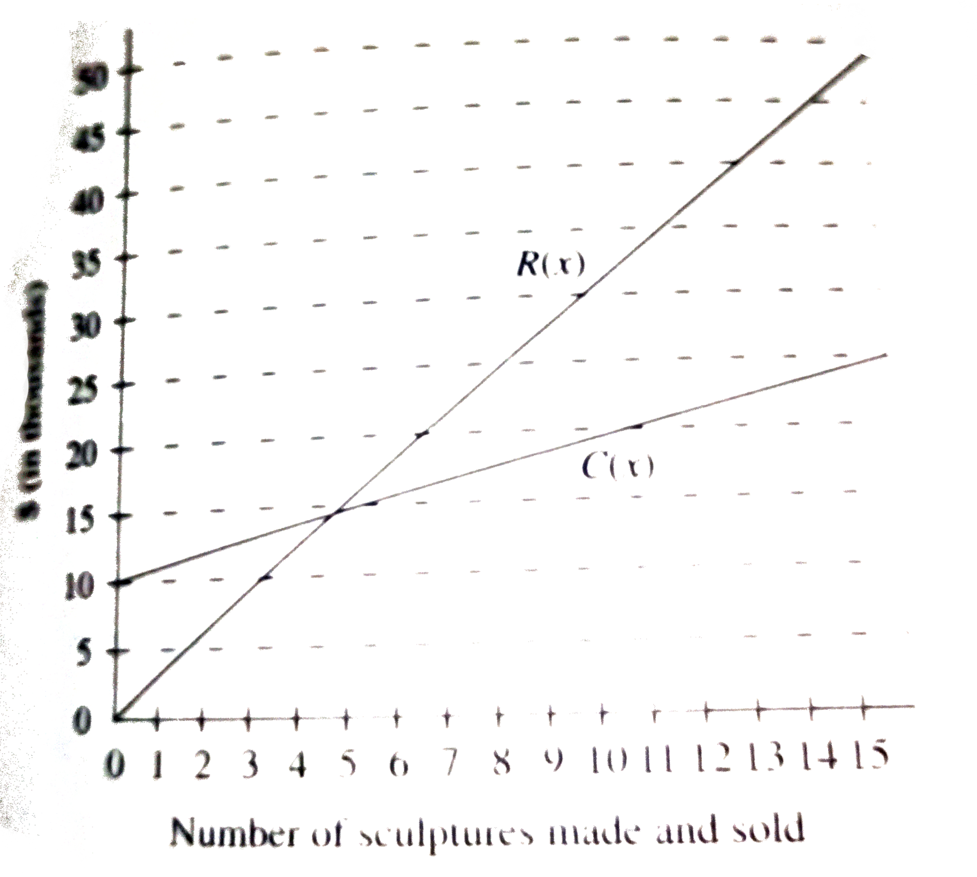 A poor , frustrated artist named Fresco created a plan to make money. He collected trash, repurposed it into sculptures, then asked various celebrities to write and paint on these trash objects, which he then sold on his own as modern high art. The chart below separately shows  the cost and revenue of his plan. The linear cost function, C(x) , represents the total money spent to make and market the art , while the linear revenue function, R(x) , shows the amount of money he has made in sculpture sales.      The selling price of each trash sculpture  is an integer number of dollars . According to the revenue  function , what is the selling price of one trash sculpture ?