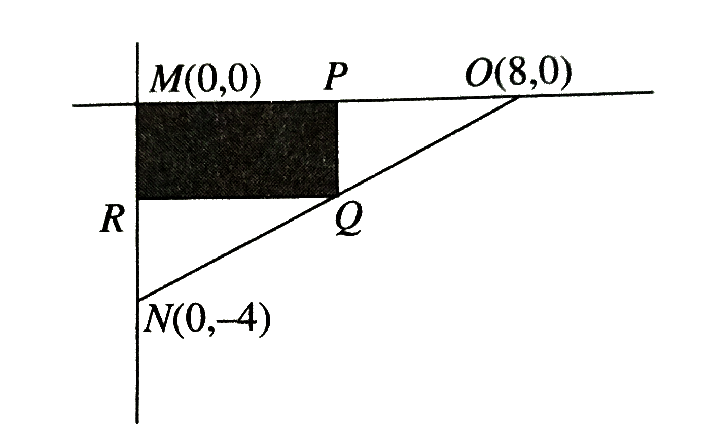 The  coordinates  of the  vertices  of Delta  MON are  shown  in the  standard  ( x,y)  coordination  plane  below  . Rectangle  MPQR  is shown  shaded .  Point  P lies  on bar(MO), point  Q lies  on  bar(MN  )       What  is the  slope  of  bar(ON )  ?