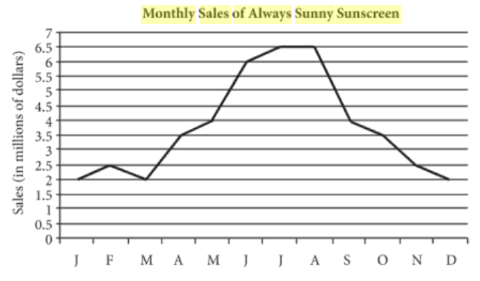 The forecasted monthly sales of always sunny sunscreen are presented in the figure above. For which period are the forecasted monthly sales figures strictly decreasing and then strictly increasing?