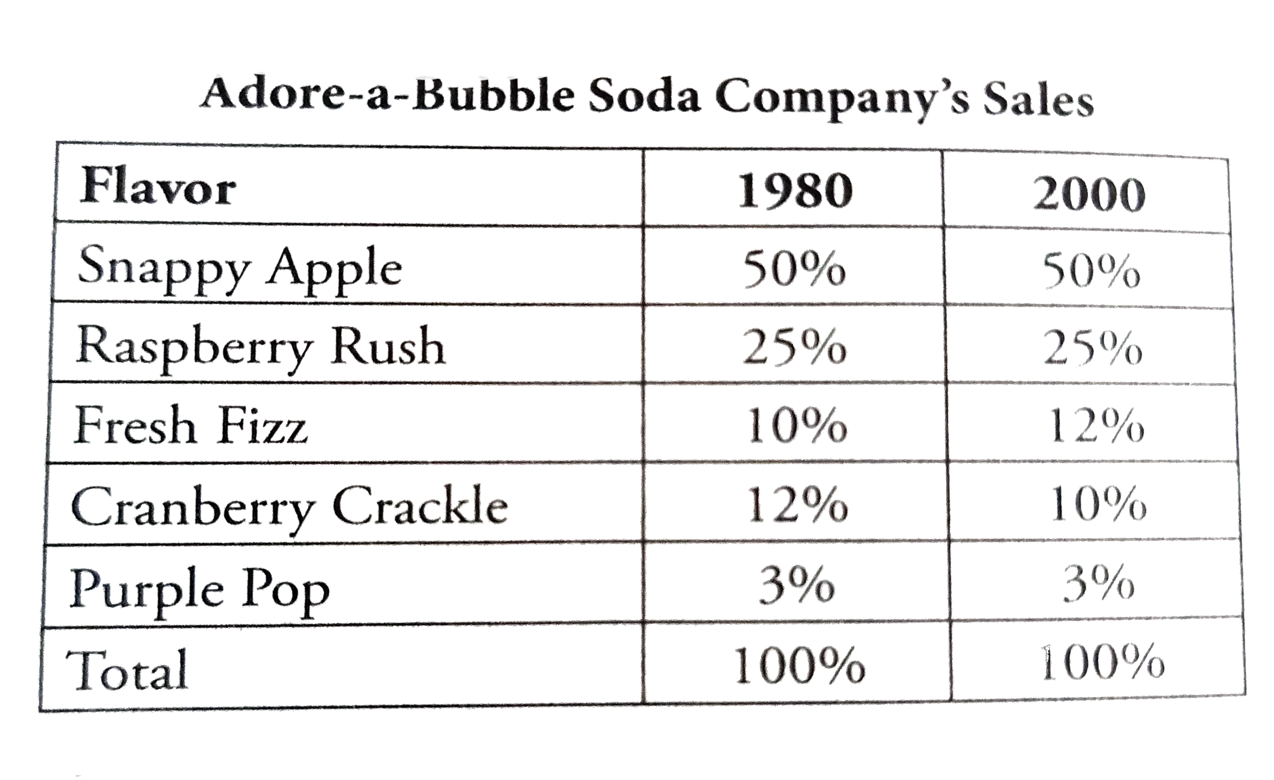 The table above shows the Adore-a-Bubble Soda Company's sales for 1980 and 2000. The company sold 200 trillion cans of soda in 1980. If the company sold 40 trillion more cans of soda in 2000 than it did in 1980, then for which flavor did the number of cans of soda increase by 20% from 1980 to 2000?