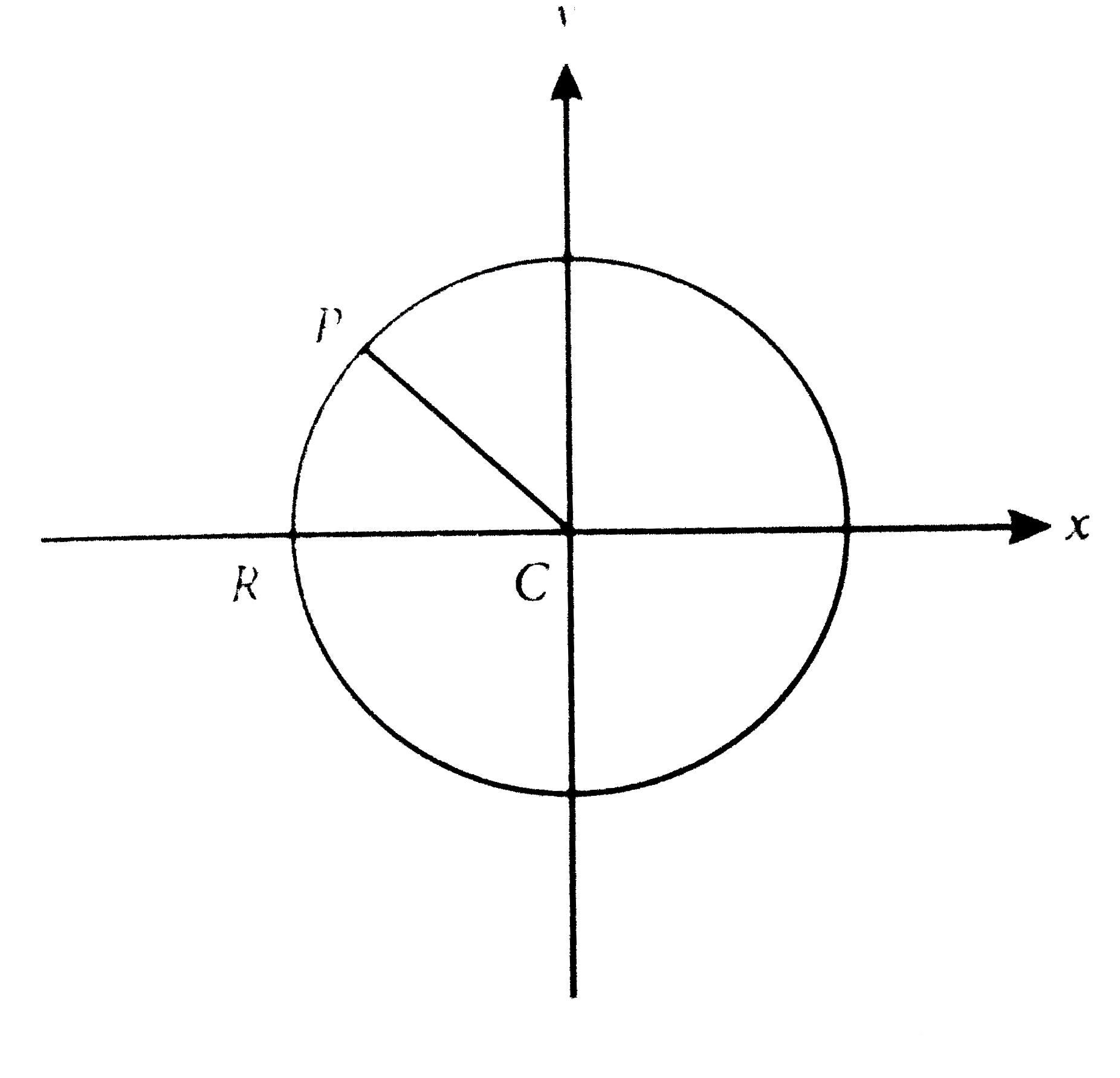 In the xy-plane above, the circle with center C contains the point P with coordinates (-sqrt(2), sqrt(2)). If angle PCR has a measure of (pi)/(x) radians, what ist he value of x?