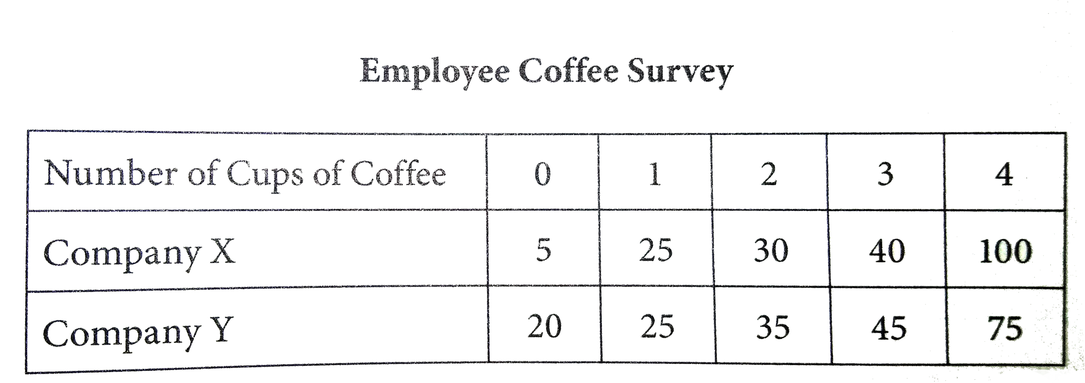 A coffee distributes randomly polled 200 employees from each of two companies and asked each employee how many cups of coffee he or she drinks per day. The data is shown in the table below.      The are 4,000 employees at Company X and 3,000 employee at Company Y.   Q. Of the employees polled at Company X, approximately what is the average number of cups of coffee consumed per employee on a given day?
