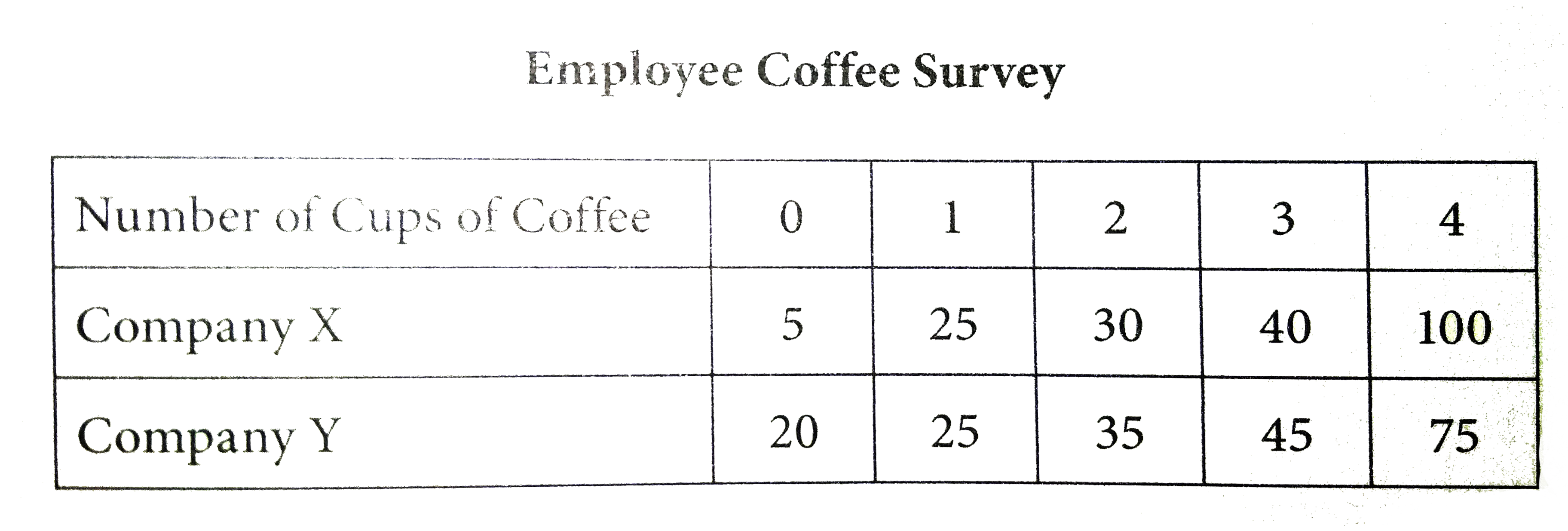 A coffee distributes randomly polled 200 employees from each of two companies and asked each employee how many cups of coffee he or she drinks per day. The data is shown in the table below.      The are 4,000 employees at Company X and 3,000 employee at Company Y.   Q. Based on the poll, the number of employees at Company Y who drank 0 cups of coffee was what percent greater than the nuumber of employees at Company X who drank 0 cups of coffee?
