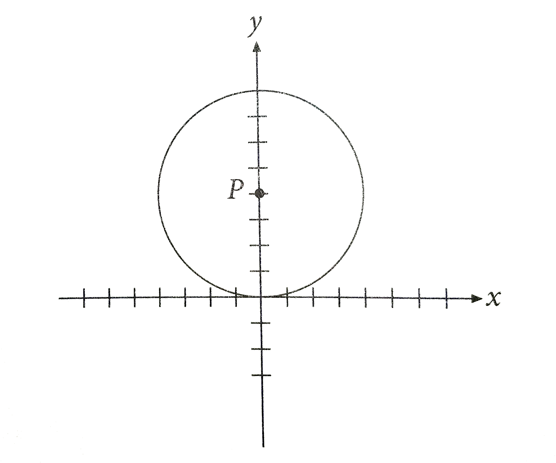 Point P is the certer of the circle shown above, which has a radius of 4. Which of the following points lies on circle P?