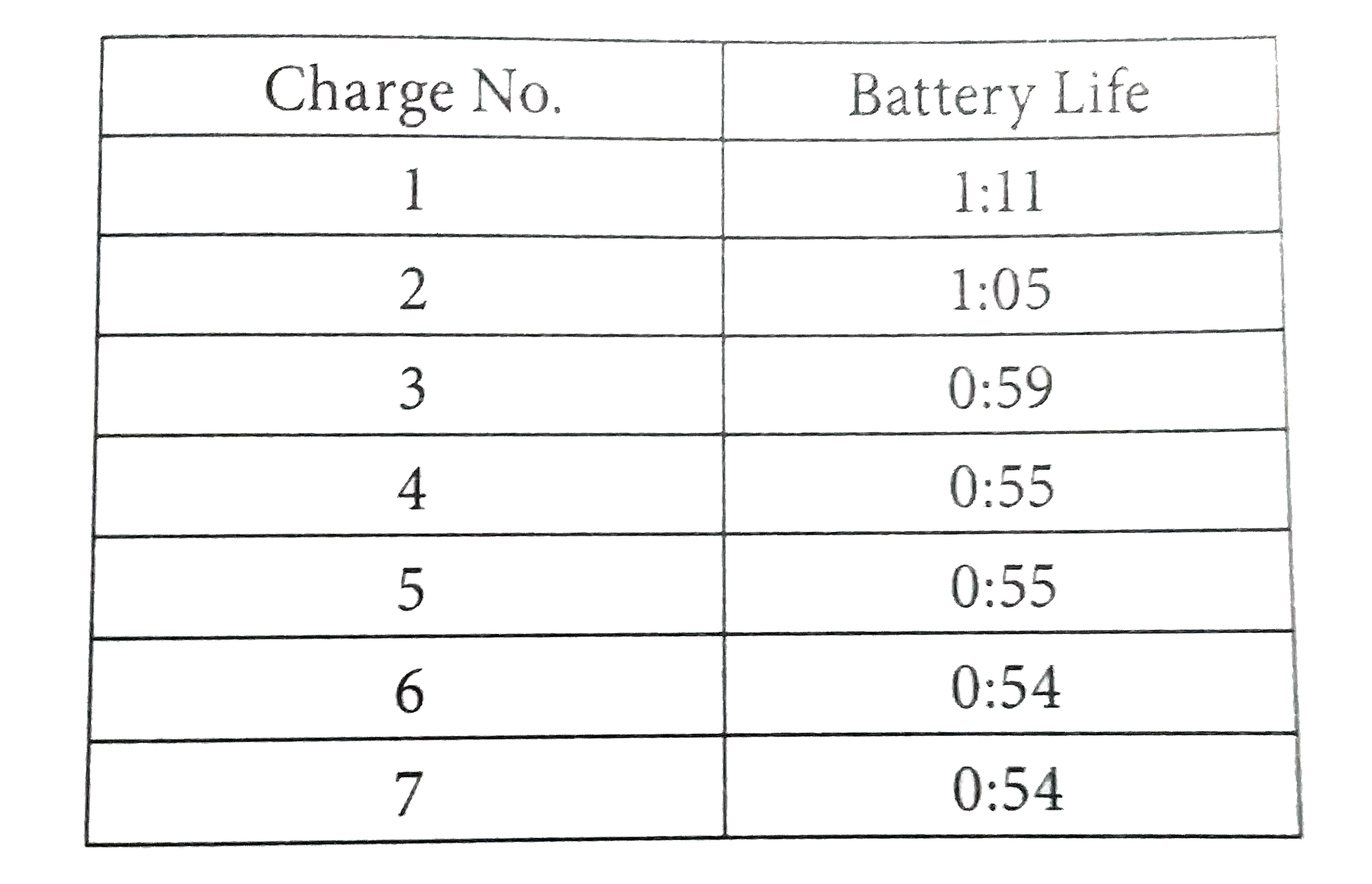 A toy drone is opened and charged to full battery life. The table above shows the duration of the battery life in hours and minutes between charges. What is the average battery life for the first five charges?